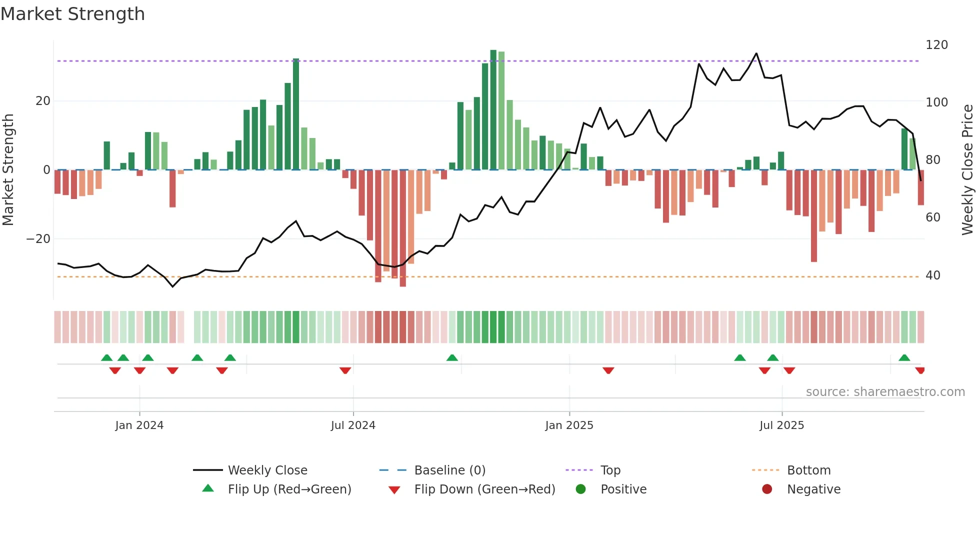 301498 weekly Market Strength chart
