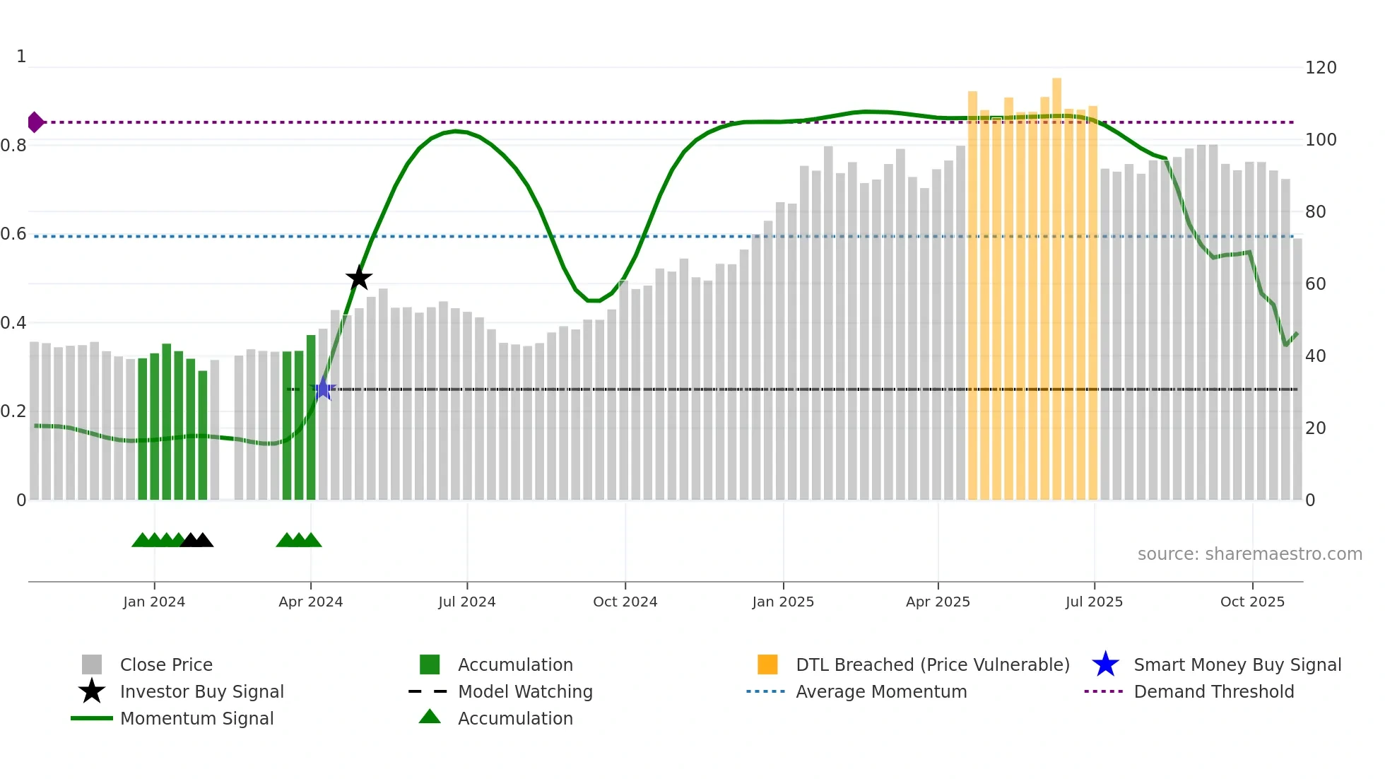 301498 weekly Smart Money chart