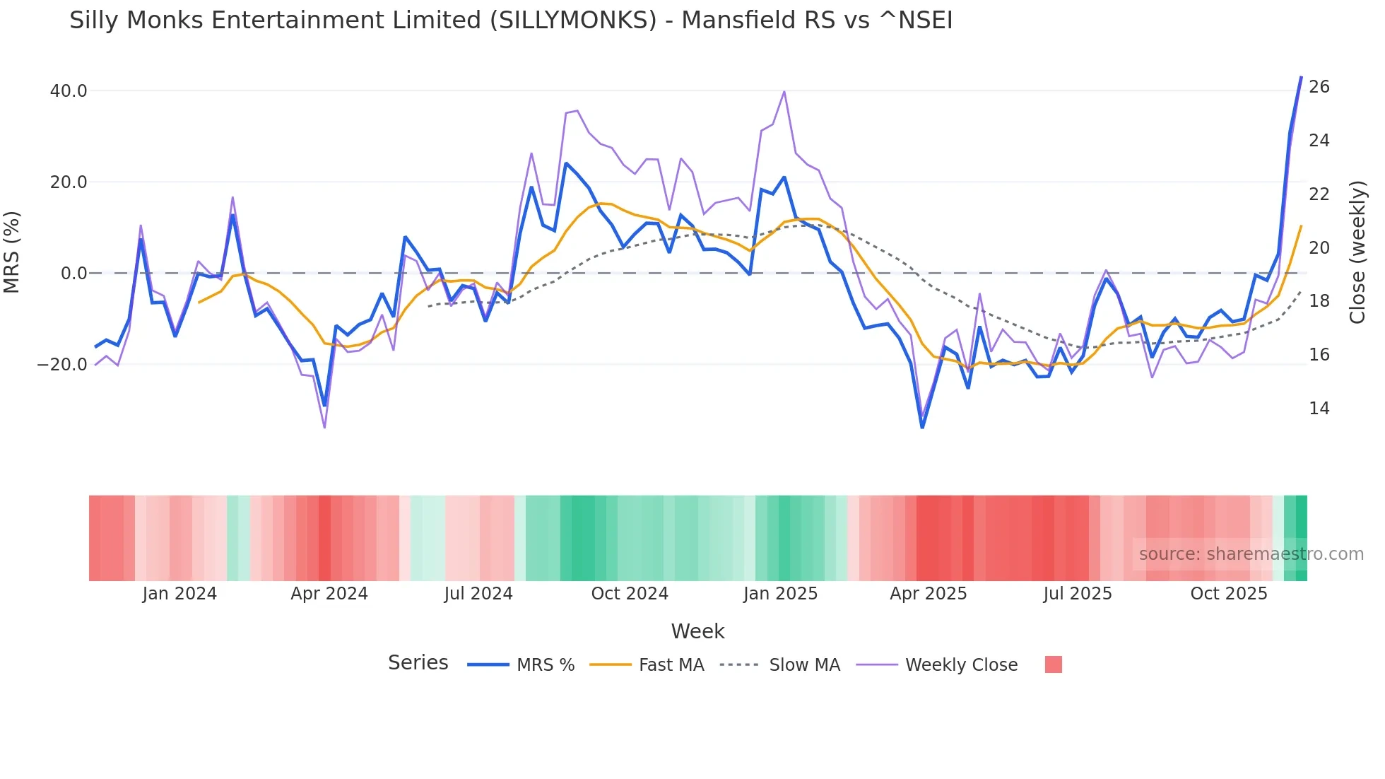 SILLYMONKS Mansfield Relative Strength chart