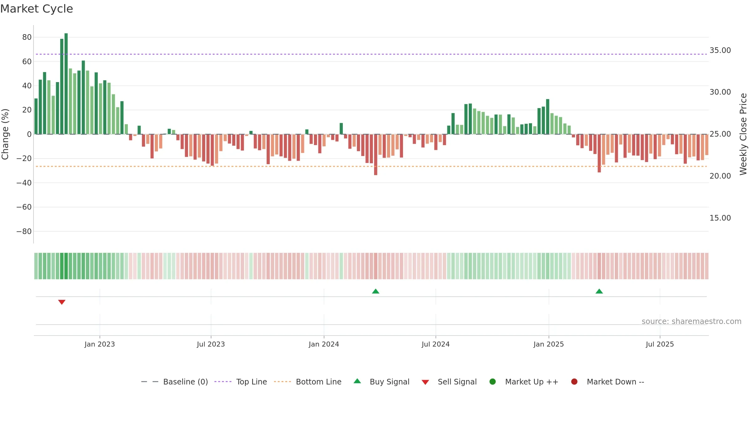 SILLYMONKS weekly Market Cycle chart, closing 2025-09-15.