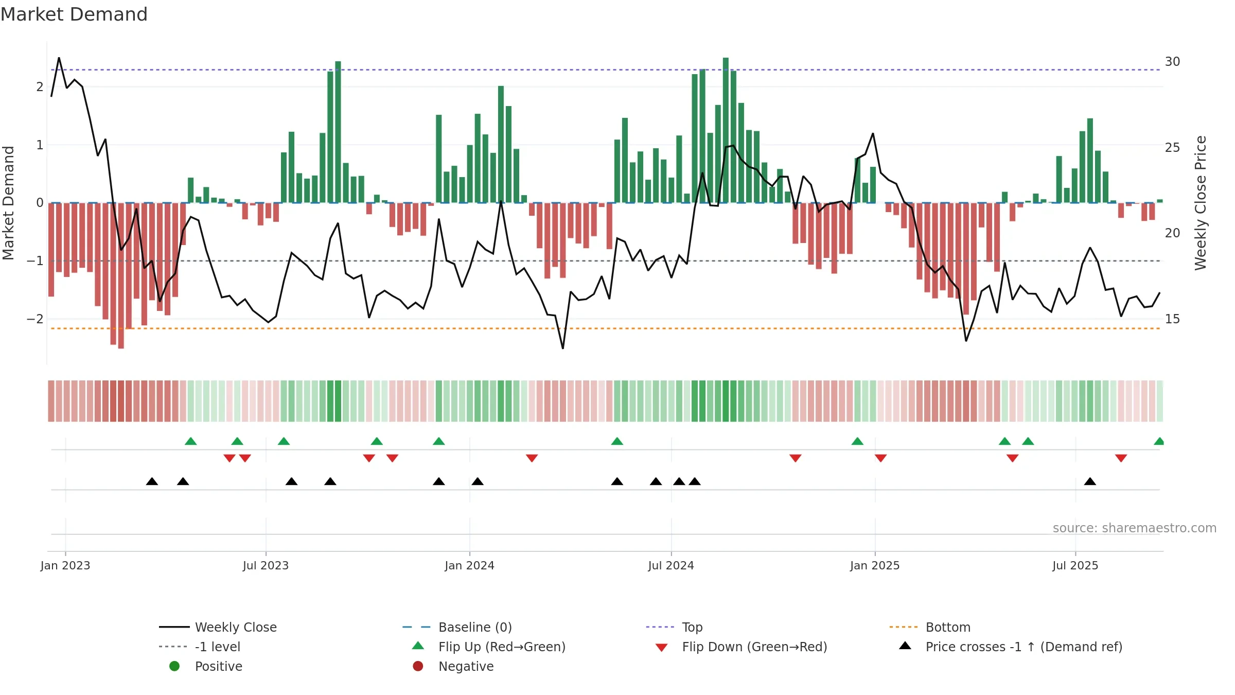 SILLYMONKS weekly Market Demand chart, closing 2025-09-15.