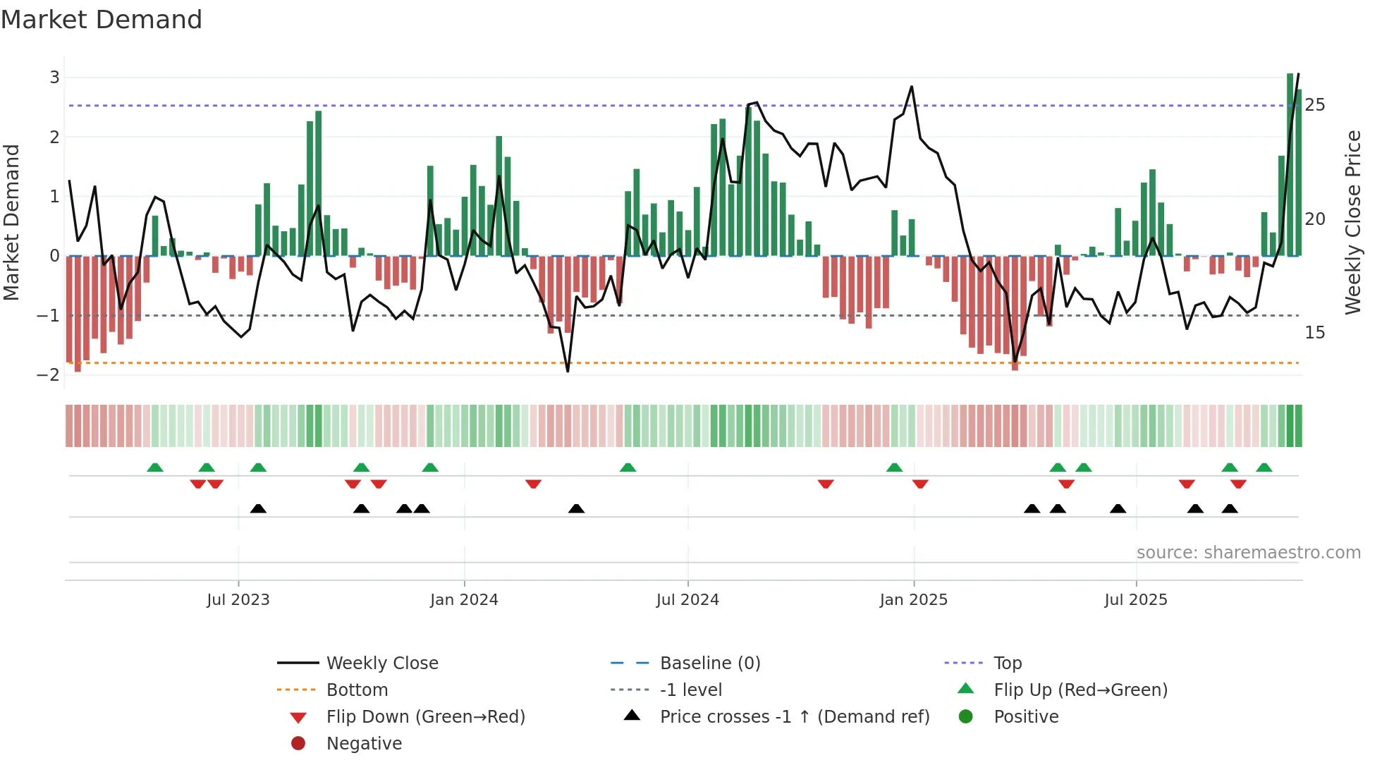 SILLYMONKS weekly Market Demand chart