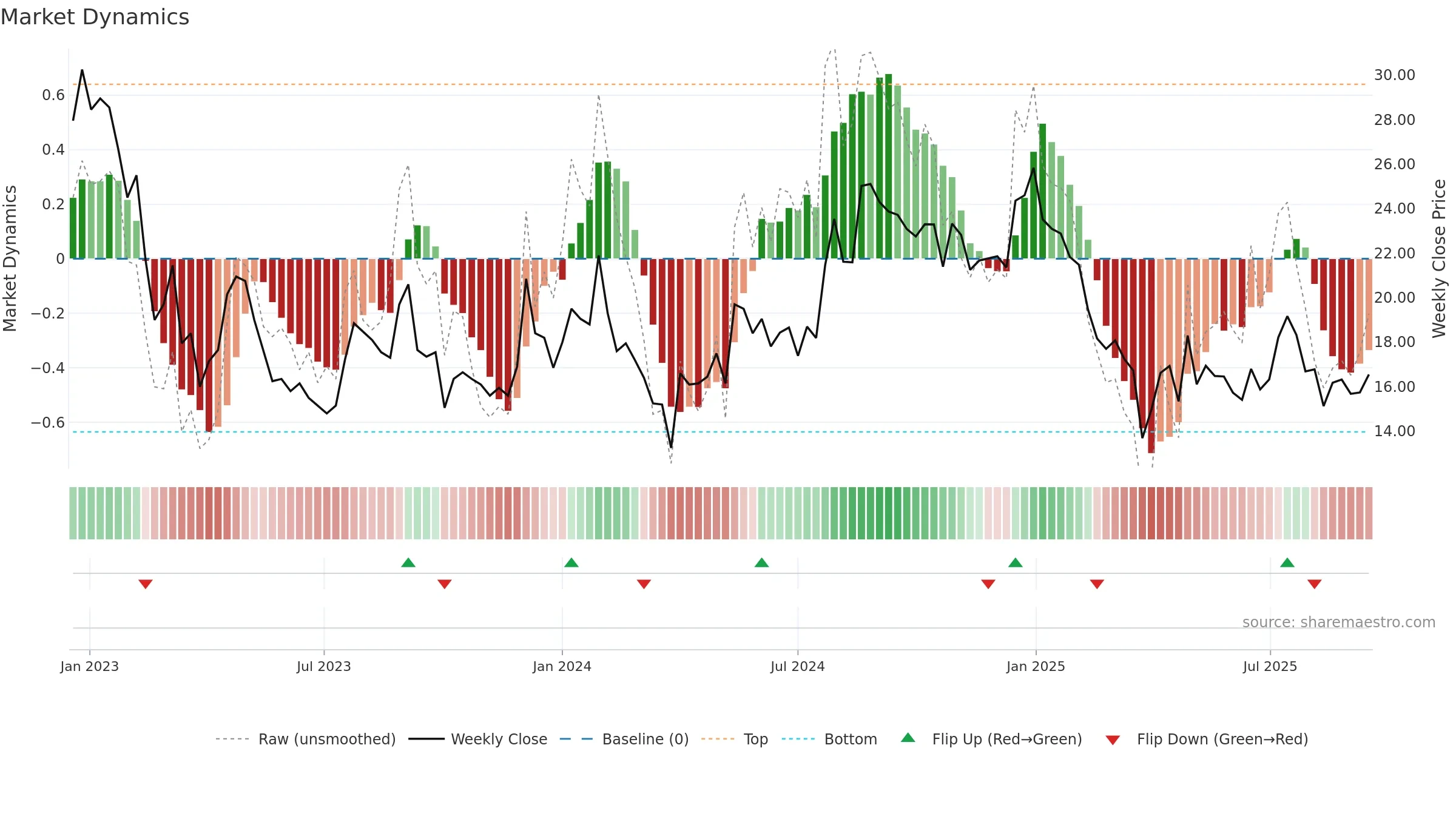 SILLYMONKS weekly Market Dynamics chart, closing 2025-09-15.