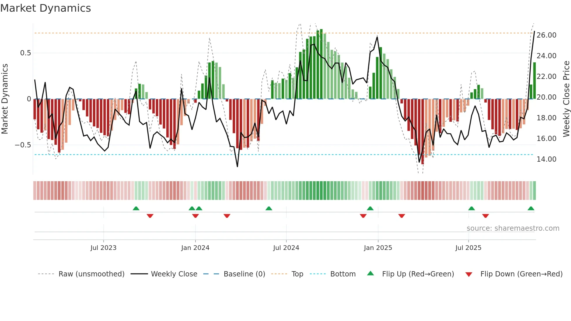 SILLYMONKS weekly Market Dynamics chart