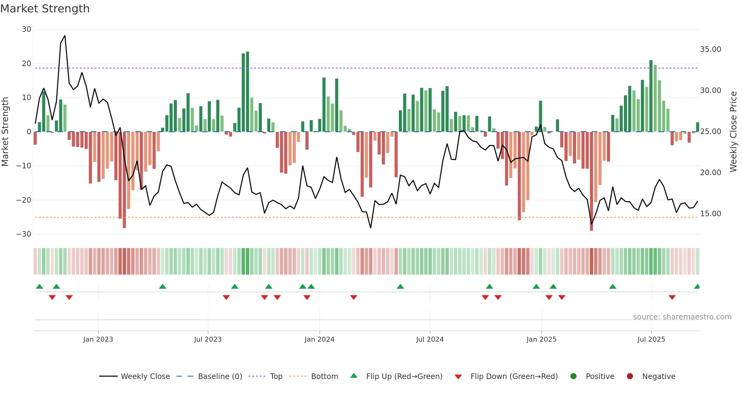 SILLYMONKS weekly Market Strength chart, closing 2025-09-15.