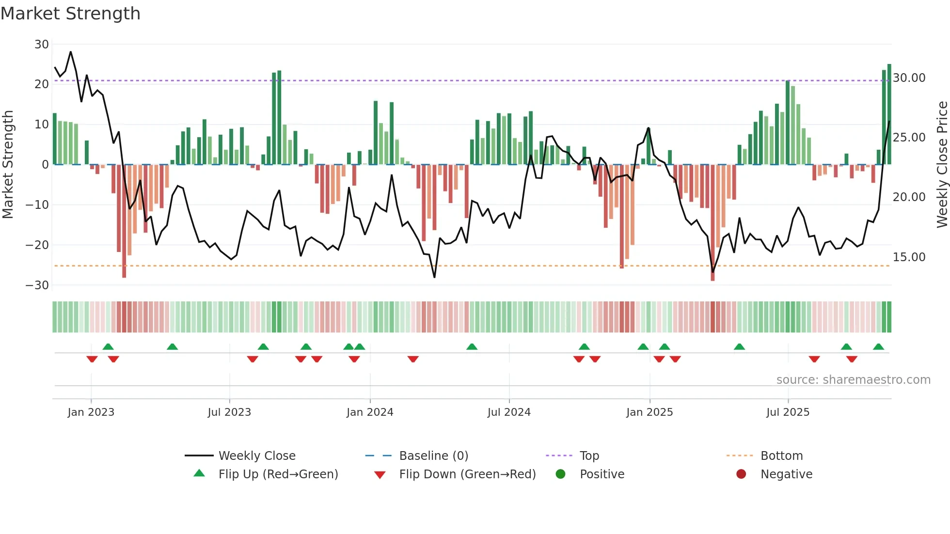 SILLYMONKS weekly Market Strength chart