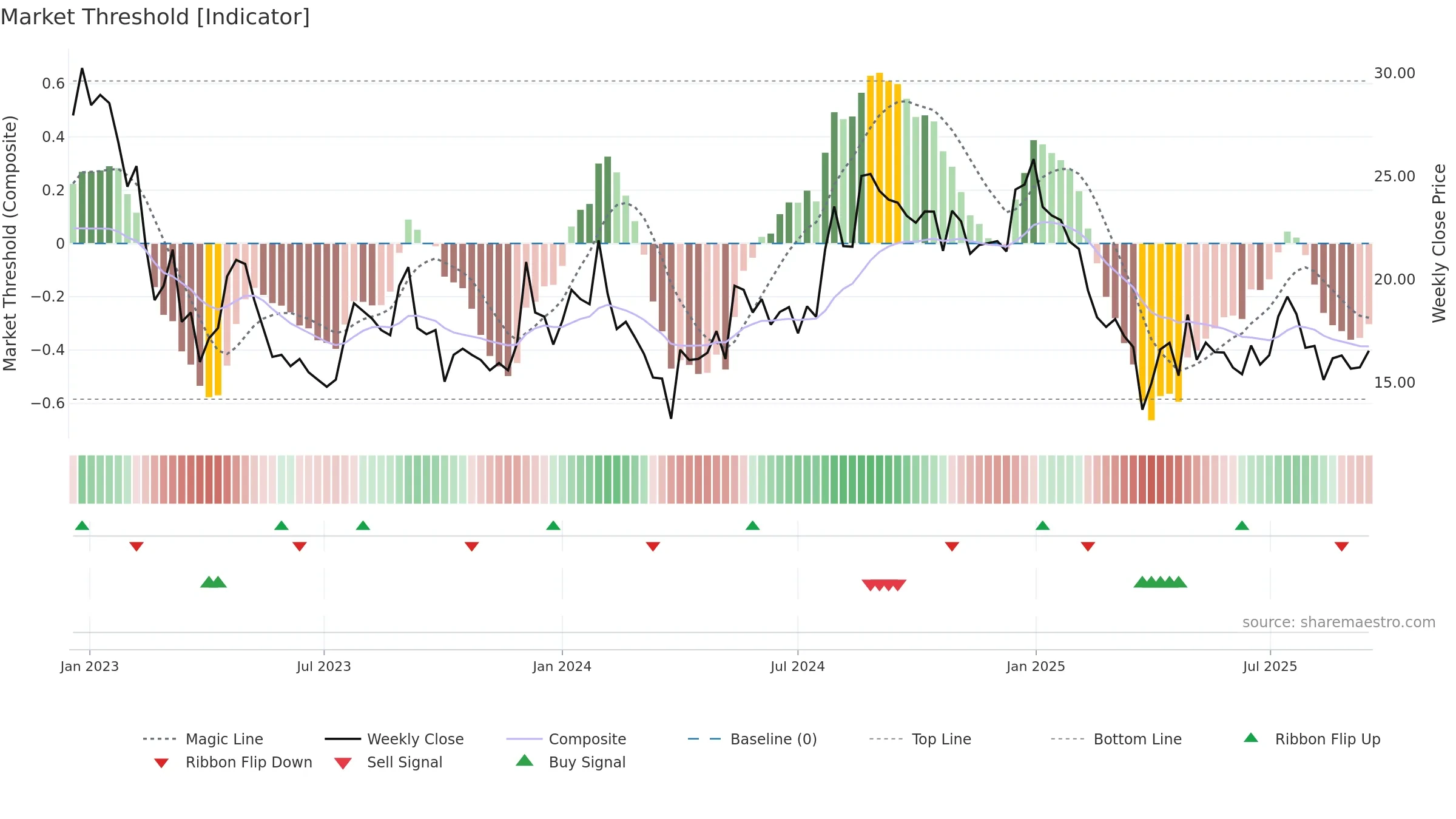 SILLYMONKS weekly Market Threshold chart, closing 2025-09-15.