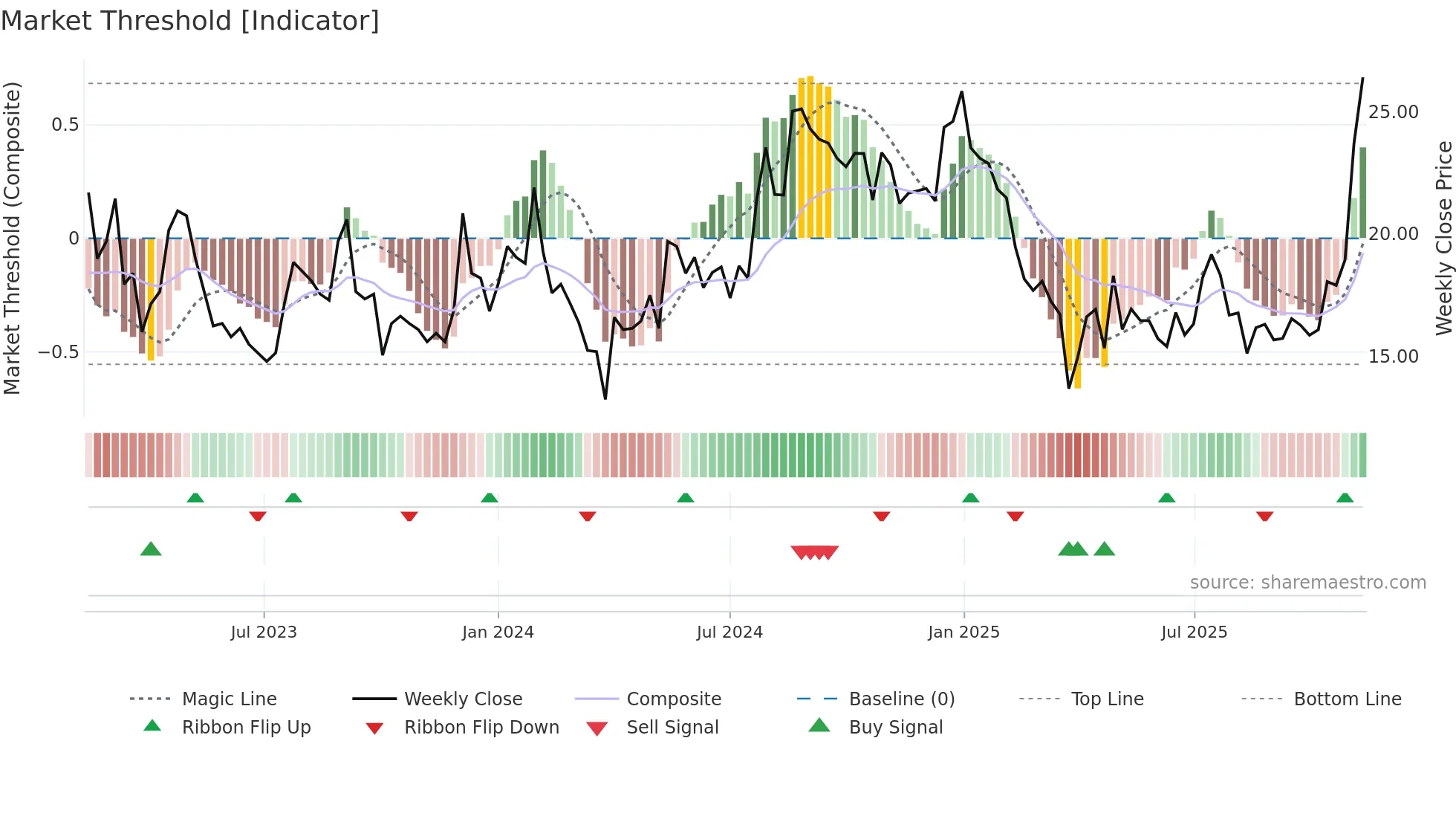 SILLYMONKS weekly Market Threshold chart
