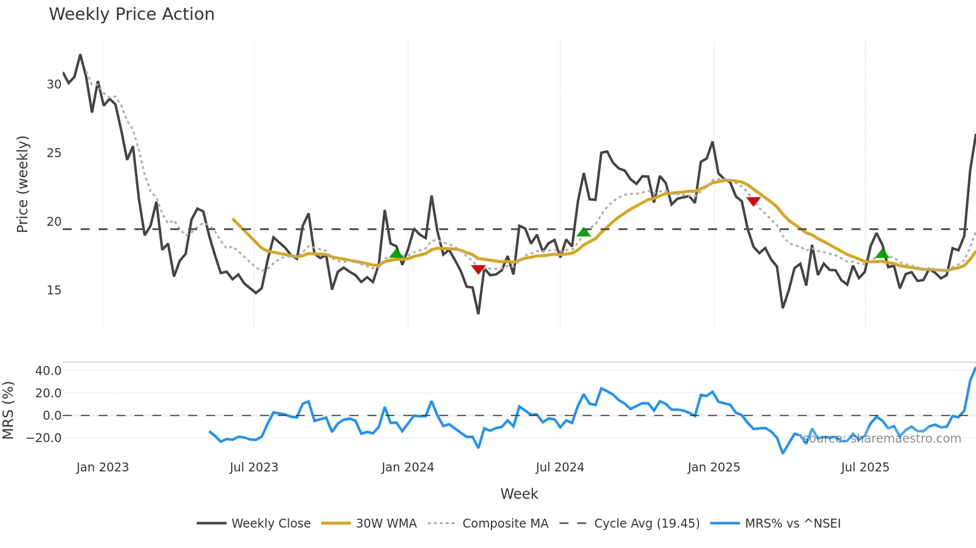 SILLYMONKS weekly Price Action chart, closing 2025-11-10
