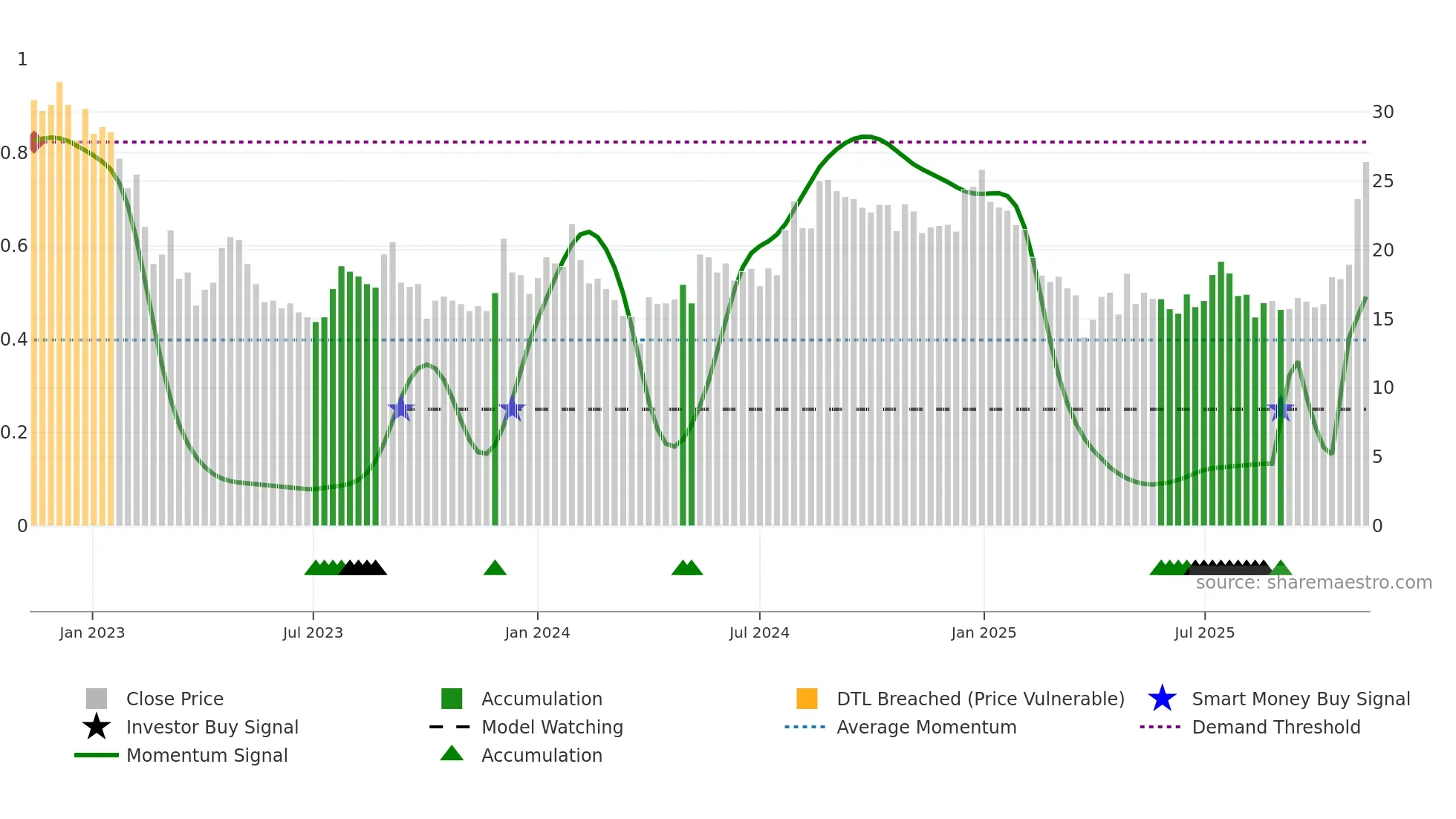 SILLYMONKS weekly Smart Money chart