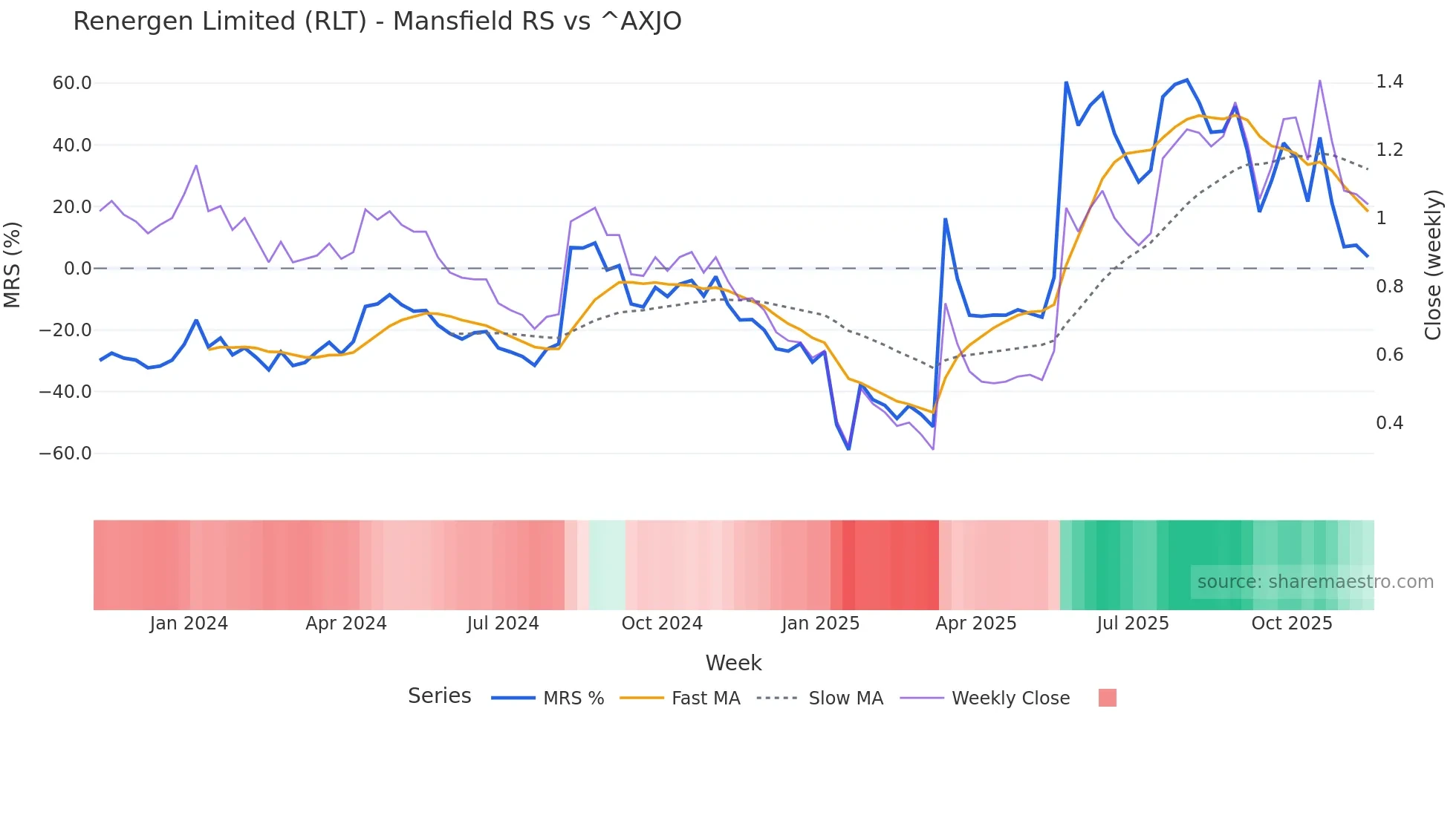 RLT Mansfield Relative Strength chart