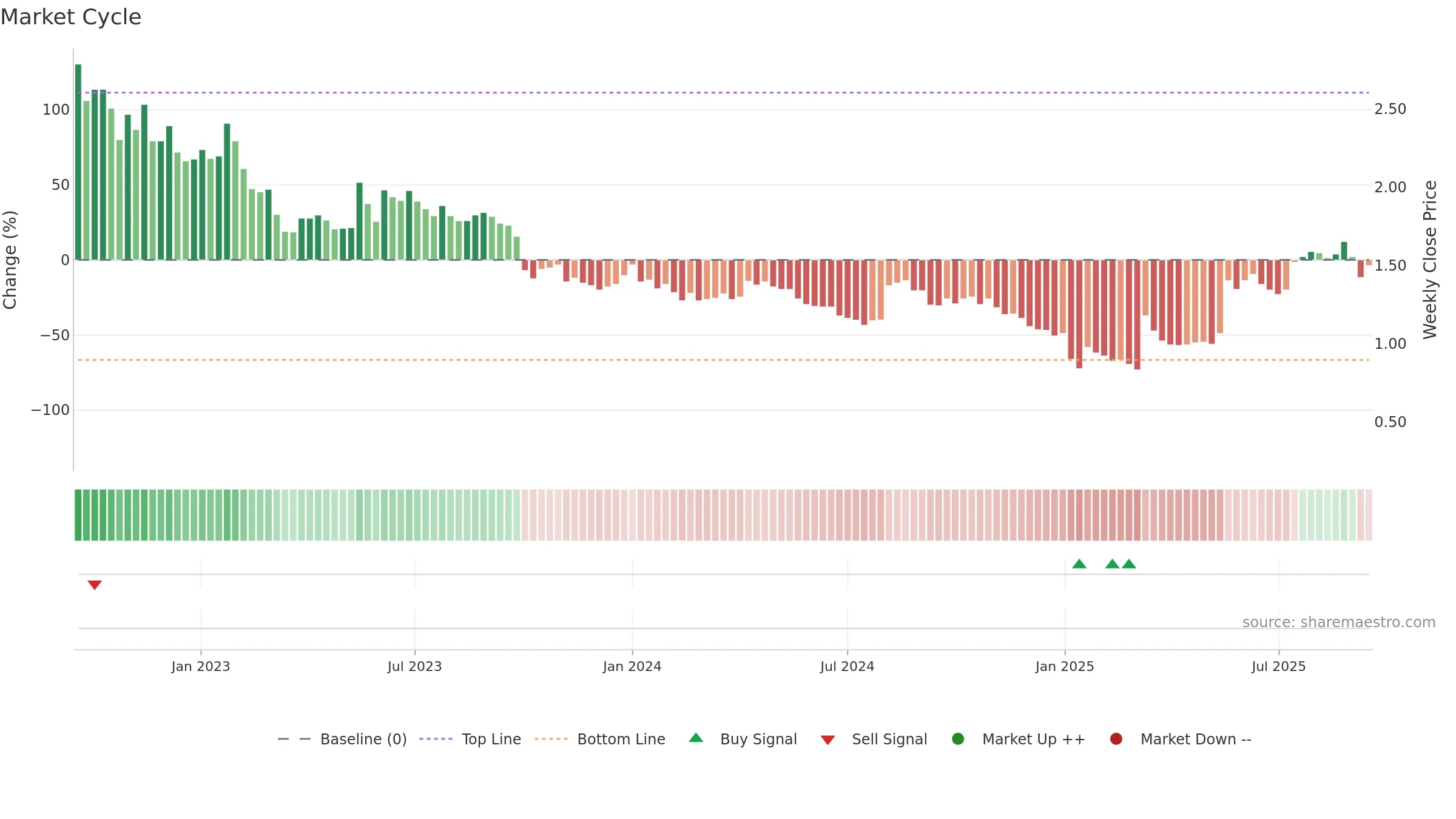 RLT weekly Market Cycle chart, closing 2025-09-15.