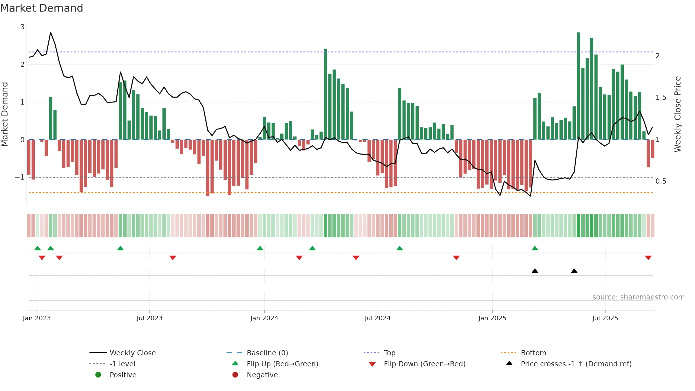 RLT weekly Market Demand chart, closing 2025-09-15.