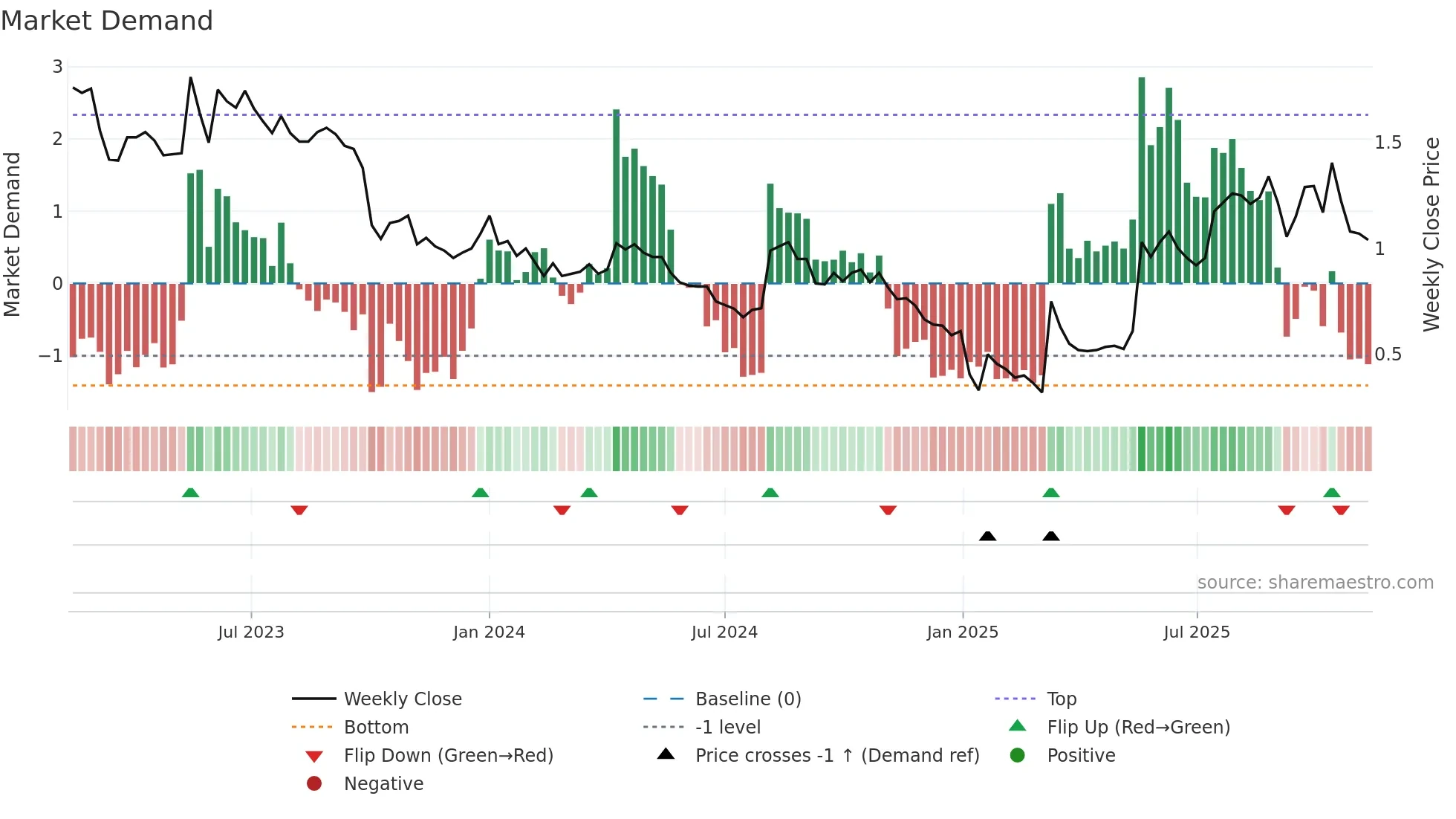 RLT weekly Market Demand chart