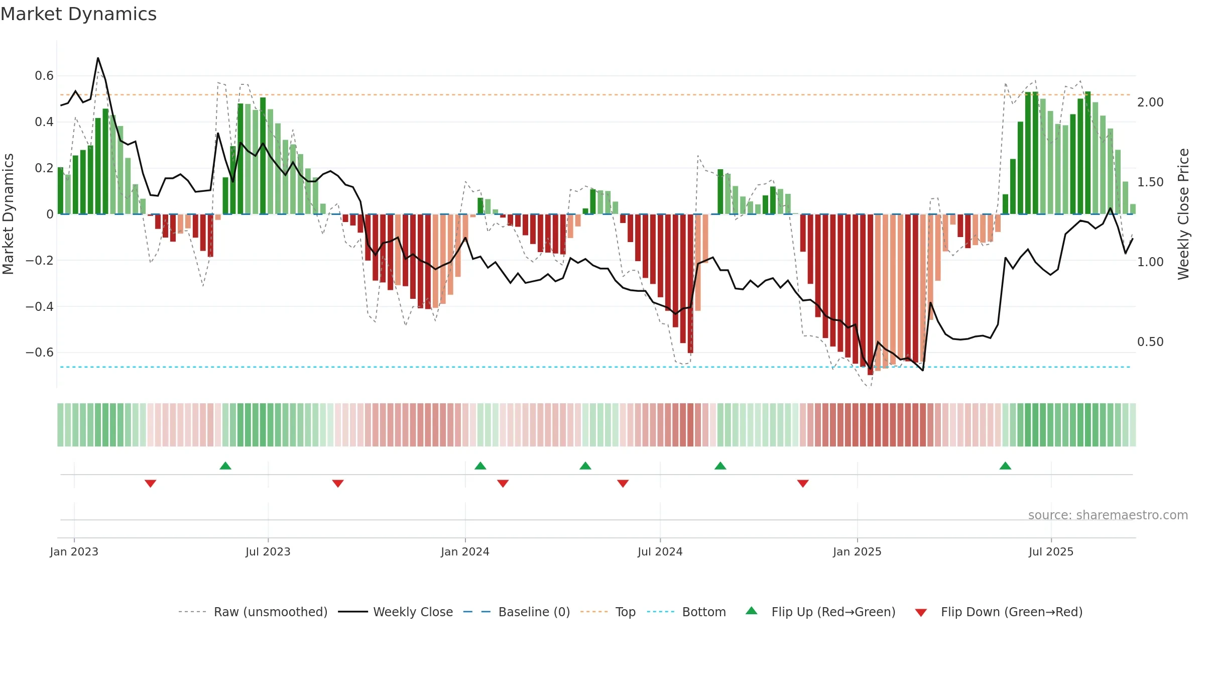 RLT weekly Market Dynamics chart, closing 2025-09-15.
