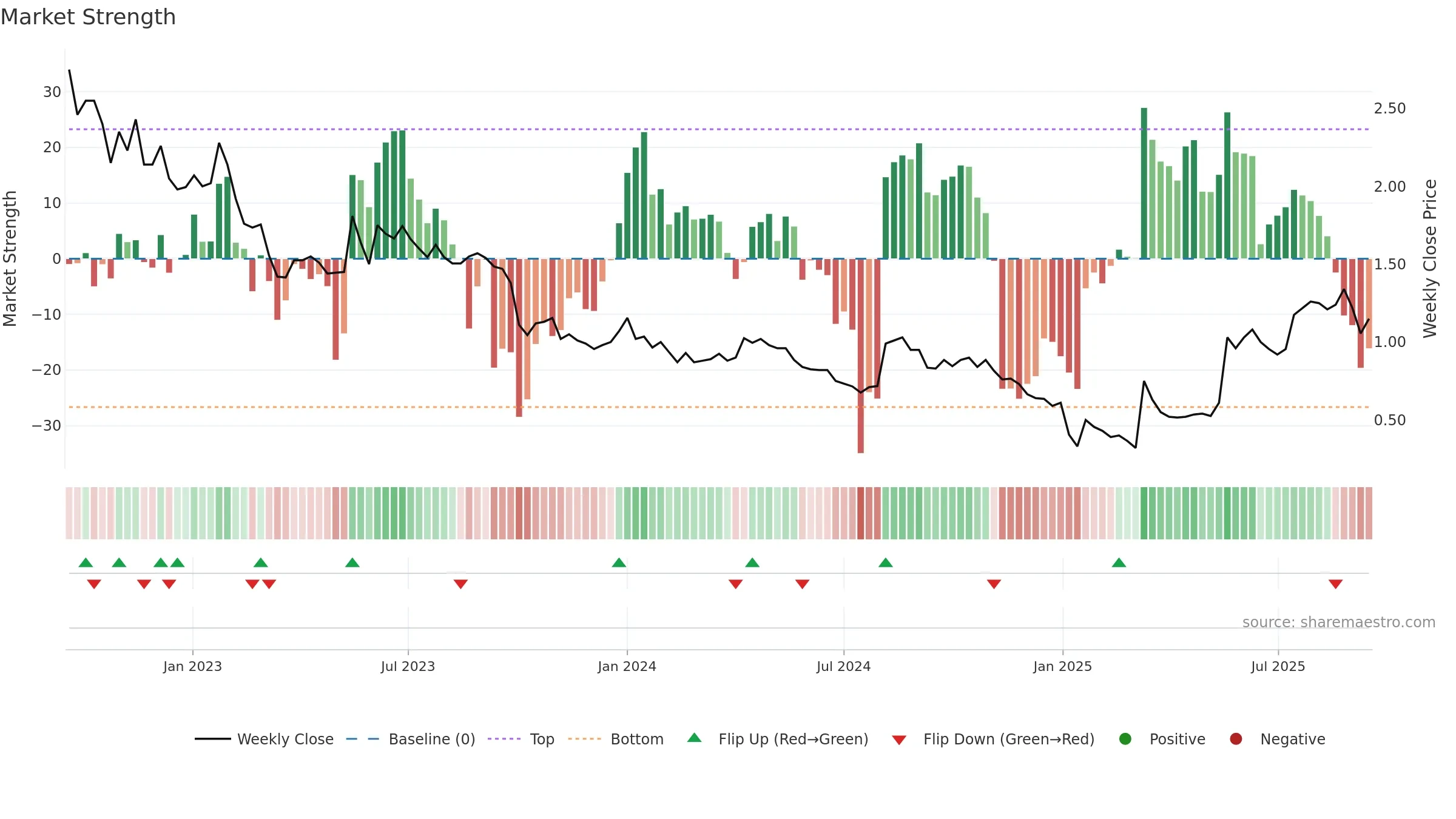 RLT weekly Market Strength chart, closing 2025-09-15.