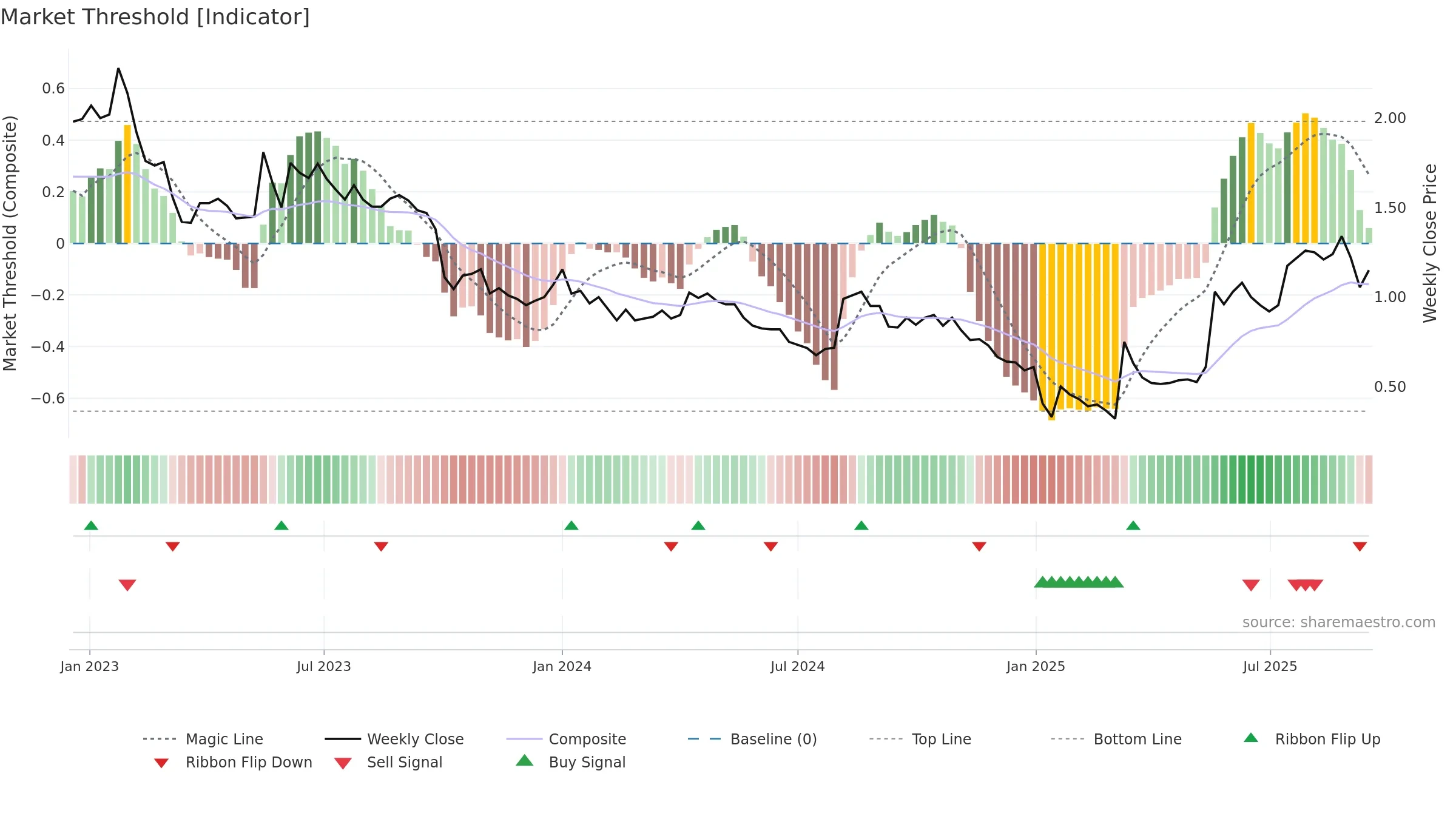 RLT weekly Market Threshold chart, closing 2025-09-15.