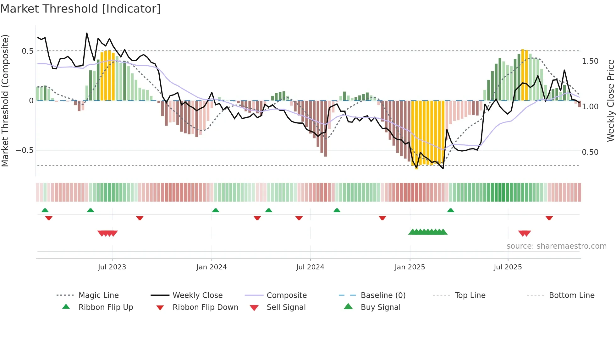 RLT weekly Market Threshold chart