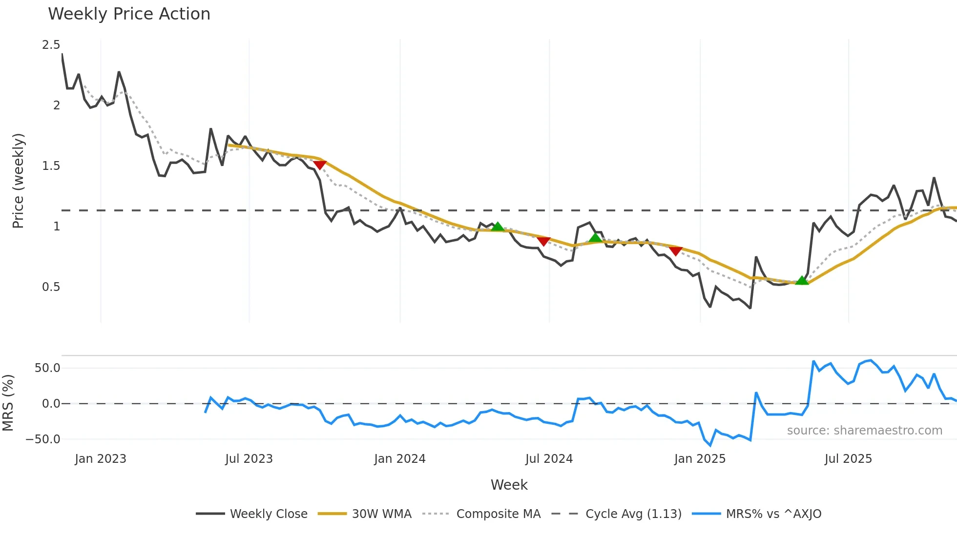 RLT weekly Price Action chart, closing 2025-11-10