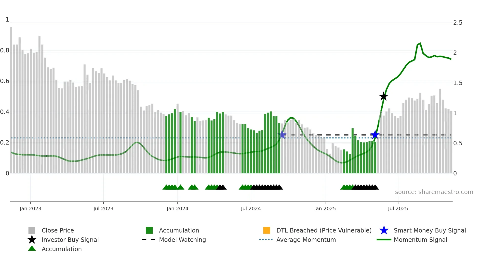 RLT weekly Smart Money chart