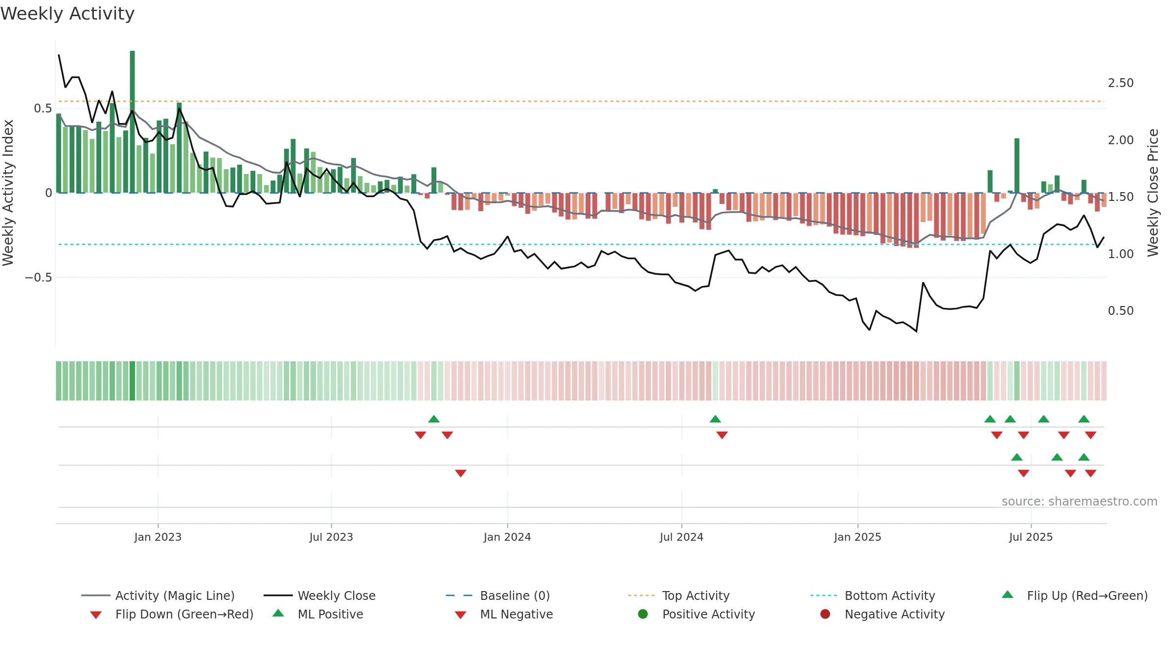 RLT weekly Activity chart, closing 2025-09-15.