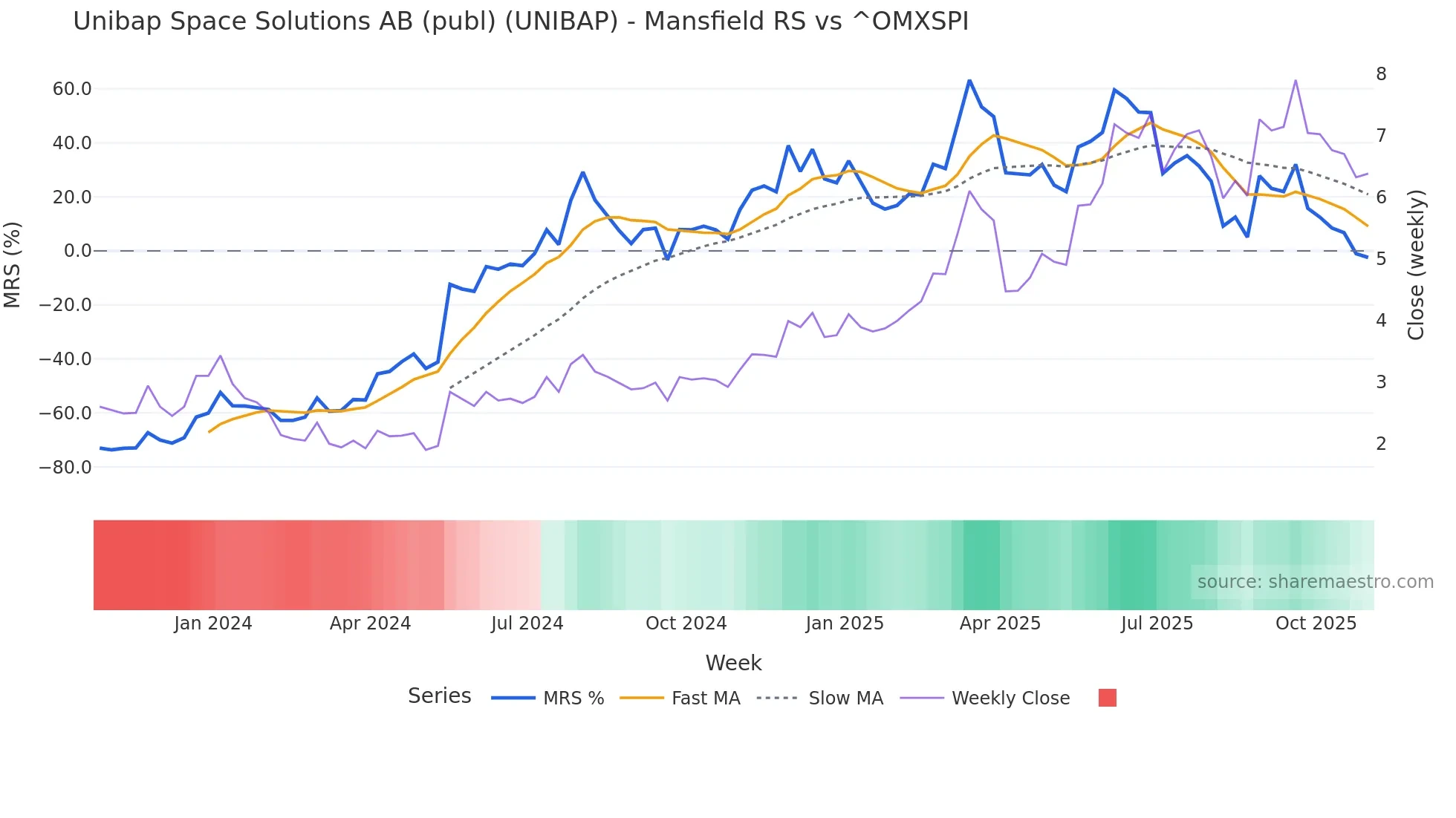UNIBAP Mansfield Relative Strength chart