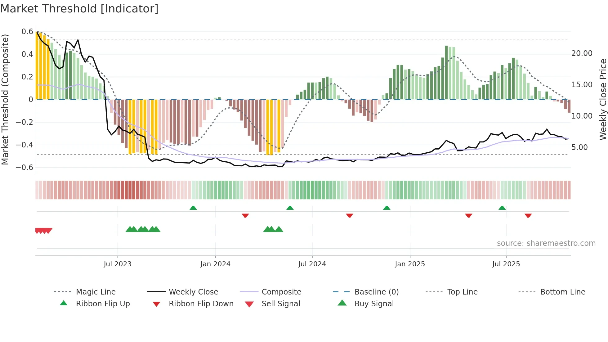 UNIBAP weekly Market Threshold chart