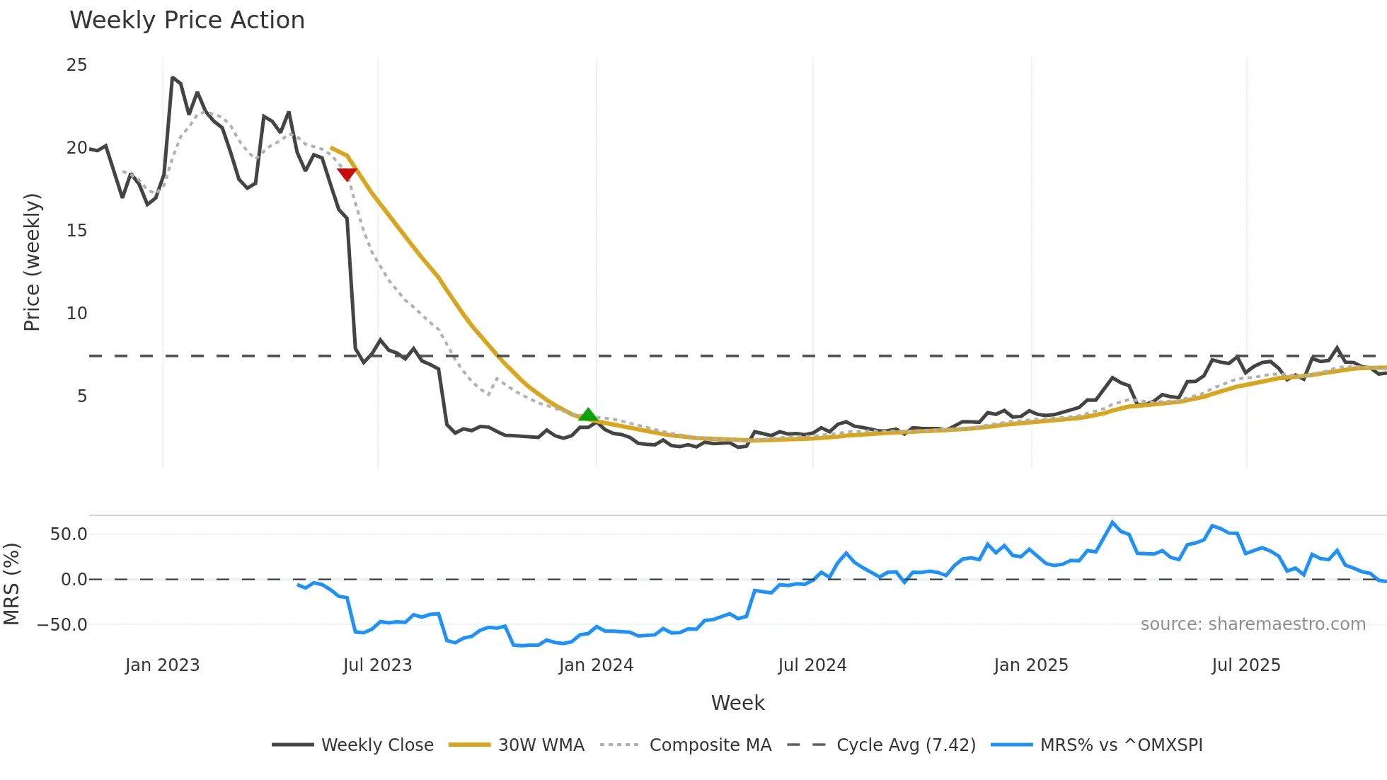 UNIBAP weekly Price Action chart, closing 2025-10-27