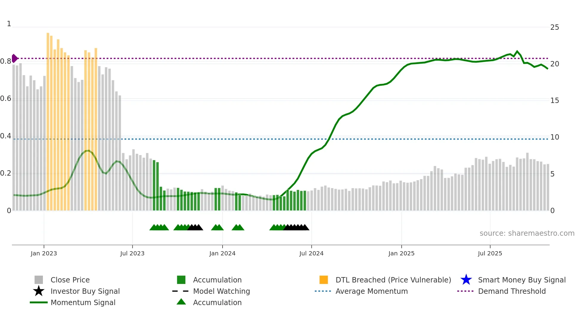 UNIBAP weekly Smart Money chart