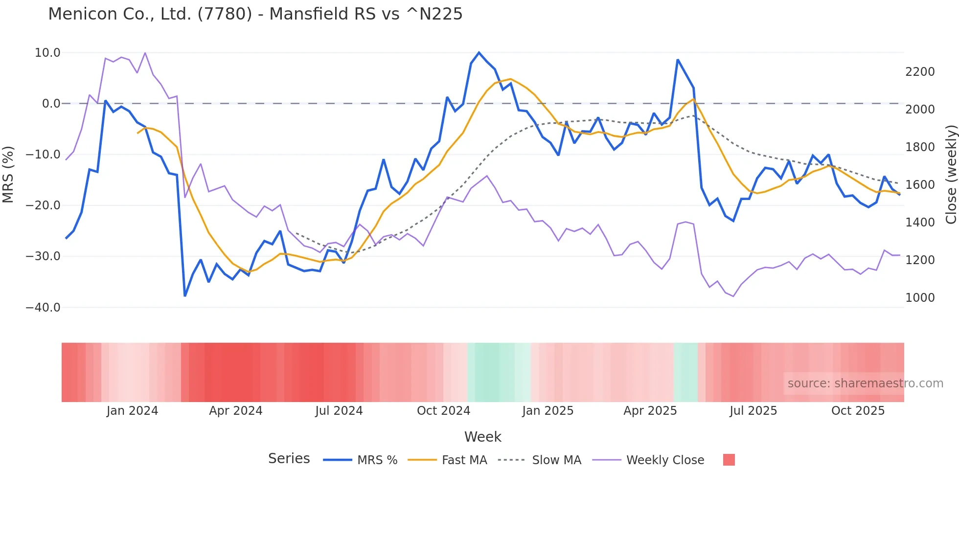 7780 Mansfield Relative Strength chart