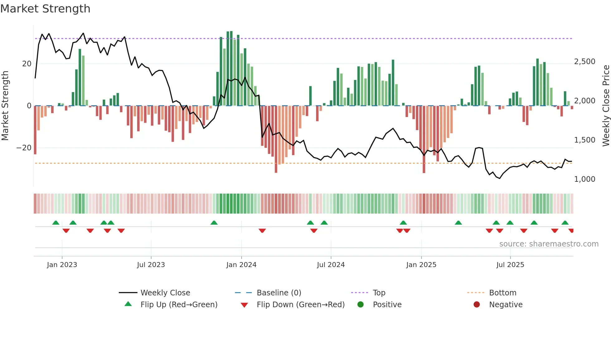 7780 weekly Market Strength chart
