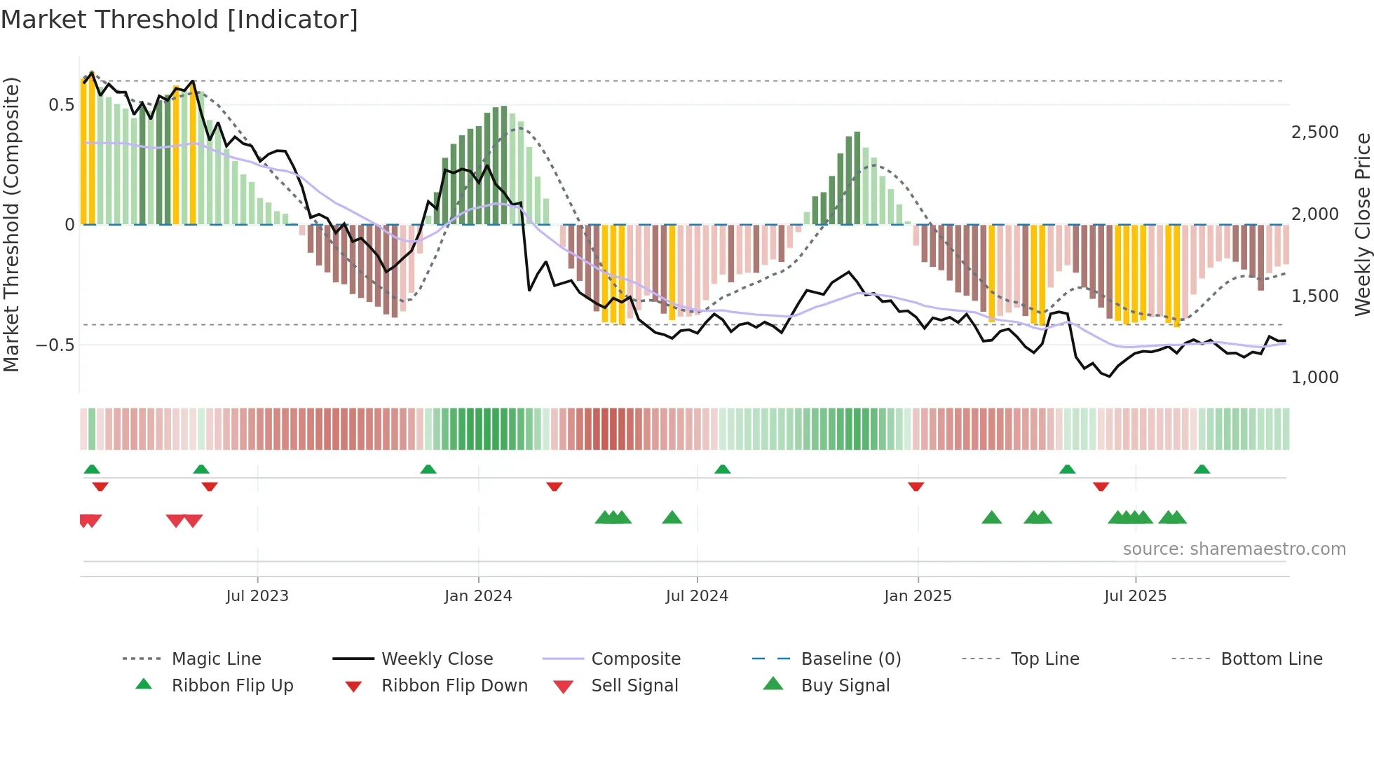 7780 weekly Market Threshold chart
