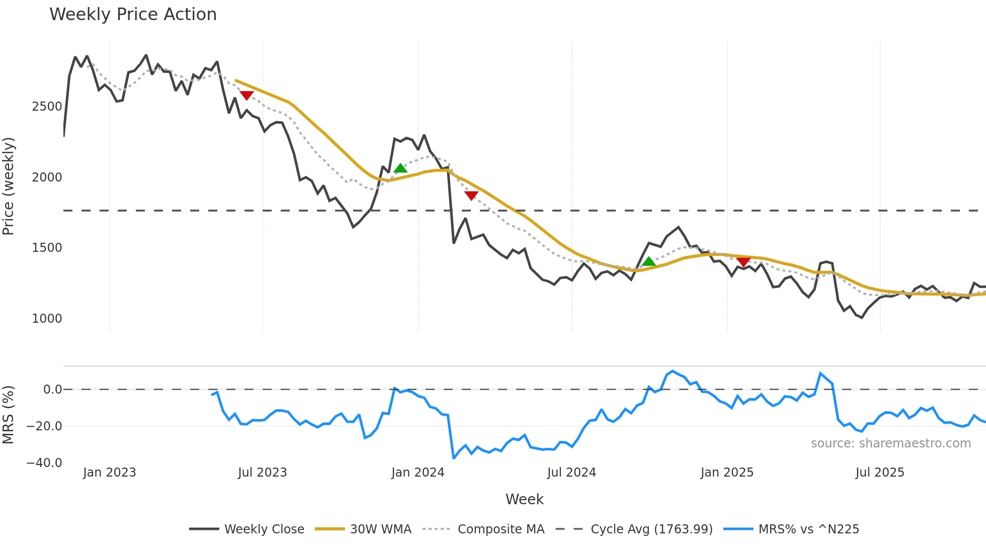 7780 weekly Price Action chart, closing 2025-10-27