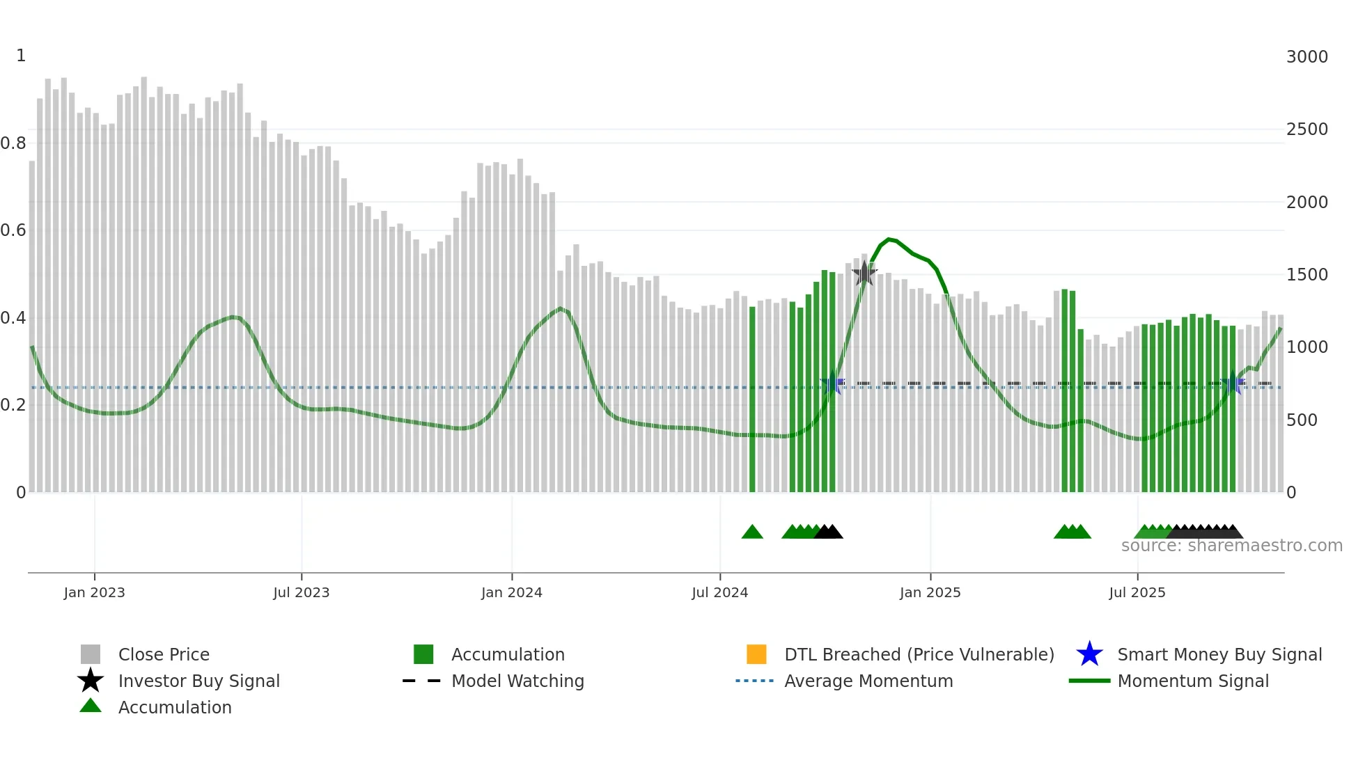 7780 weekly Smart Money chart