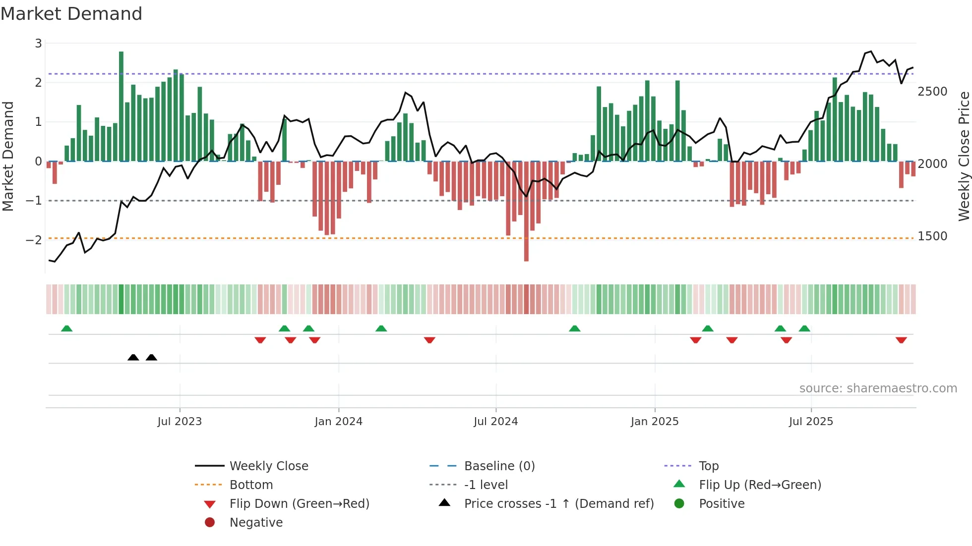 6995 weekly Market Demand chart
