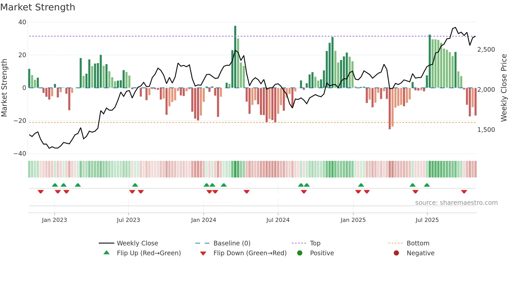 6995 weekly Market Strength chart