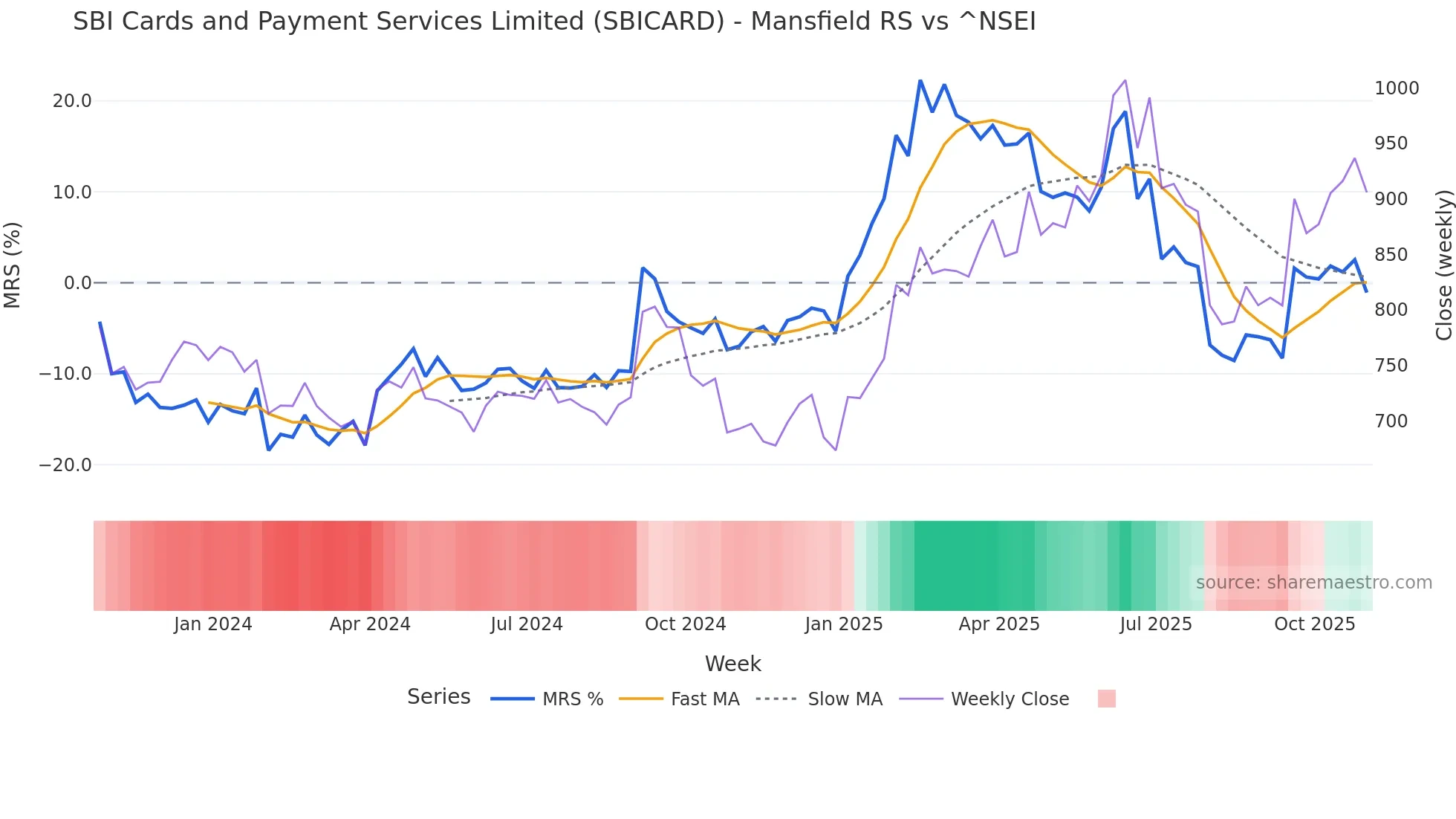 SBICARD Mansfield Relative Strength chart