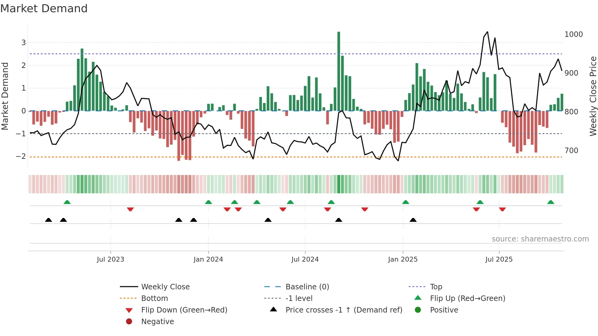 SBICARD weekly Market Demand chart