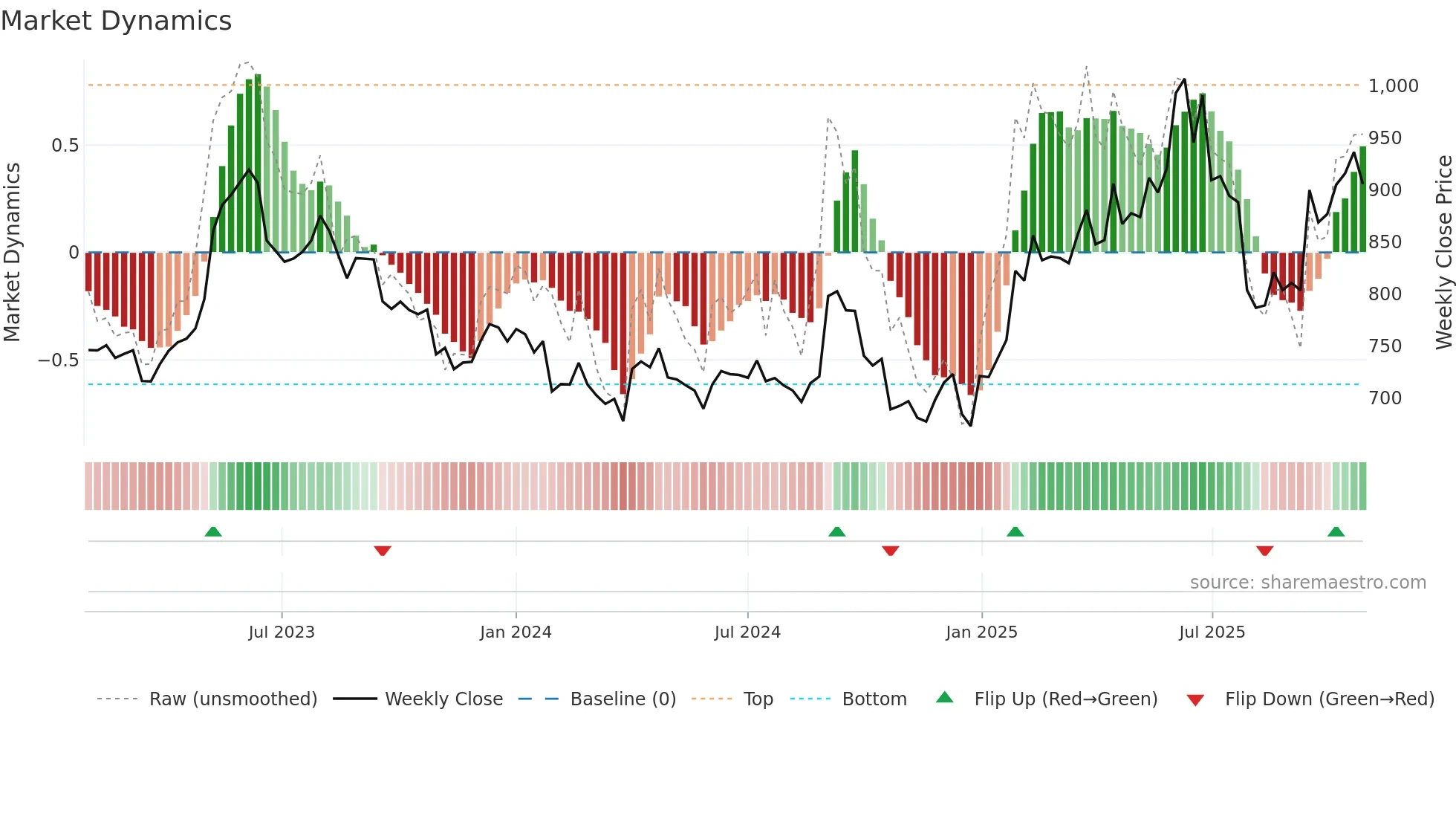 SBICARD weekly Market Dynamics chart