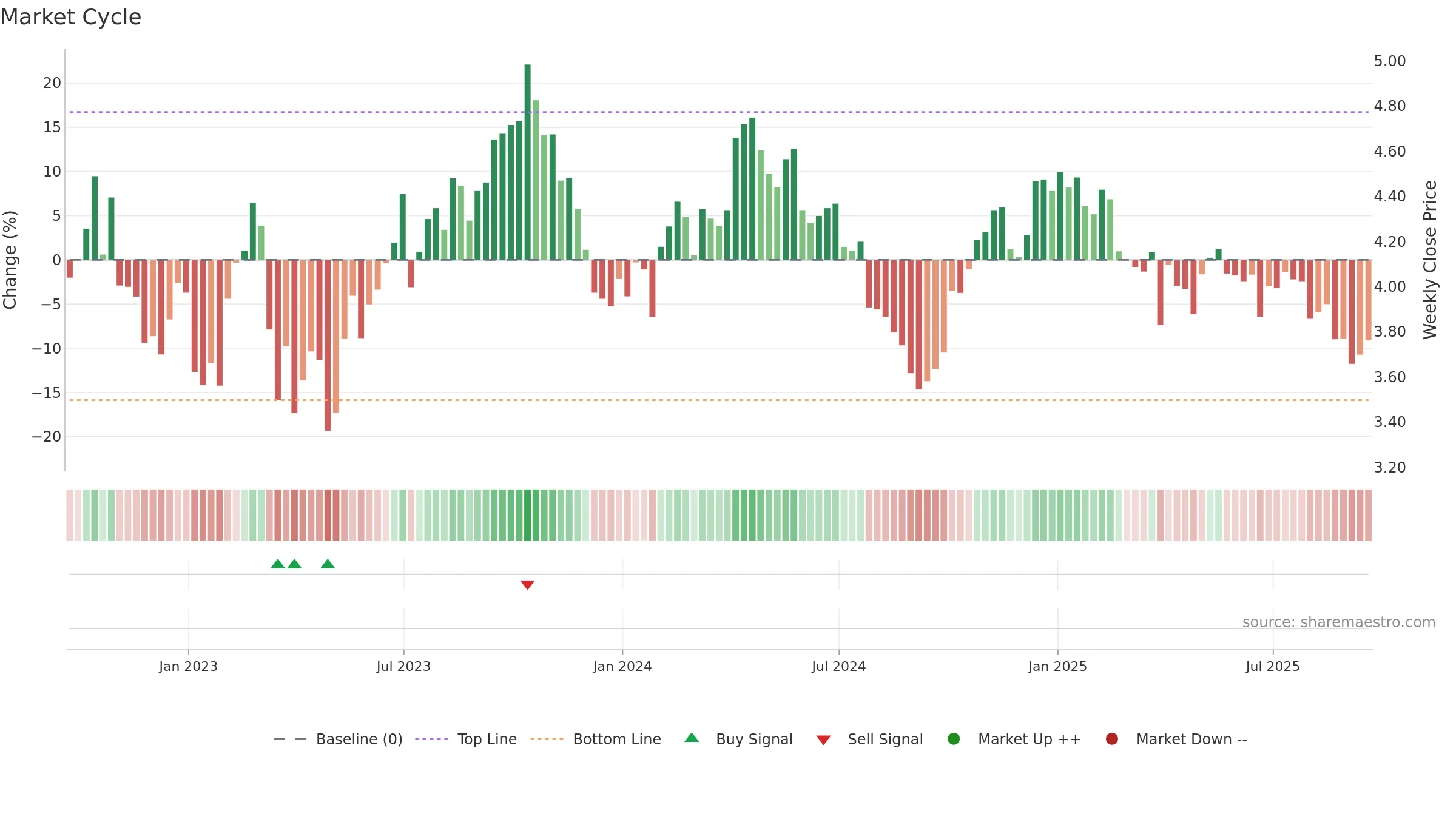 ^FVX weekly Market Cycle chart, closing 2025-09-19.