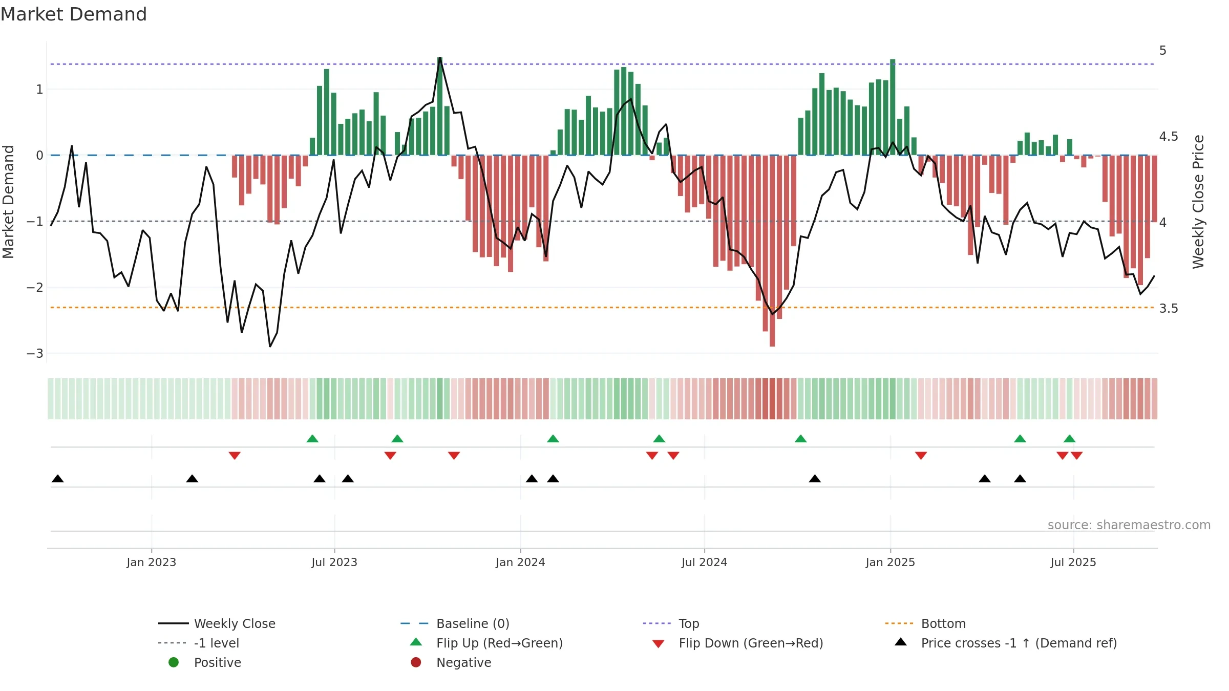 ^FVX weekly Market Demand chart, closing 2025-09-19.
