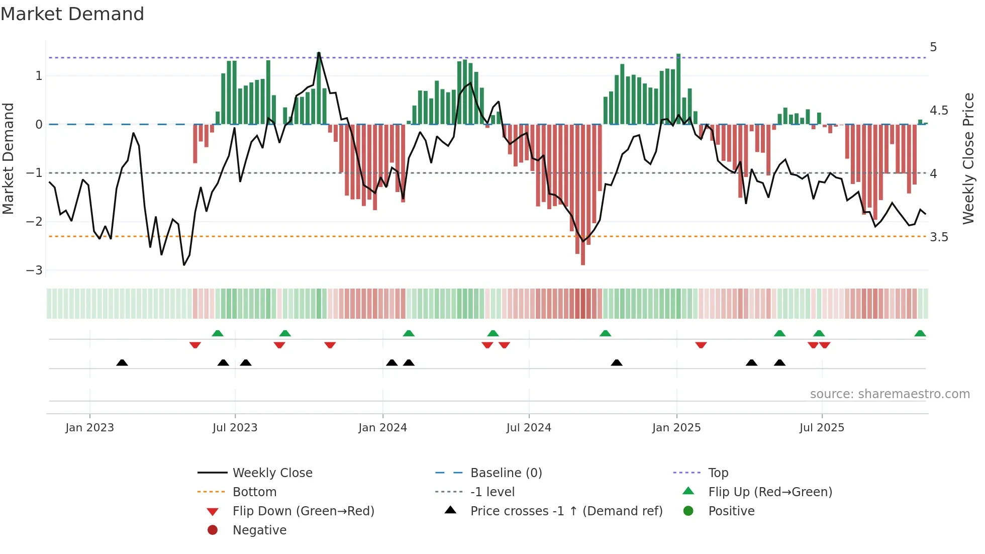^FVX weekly Market Demand chart