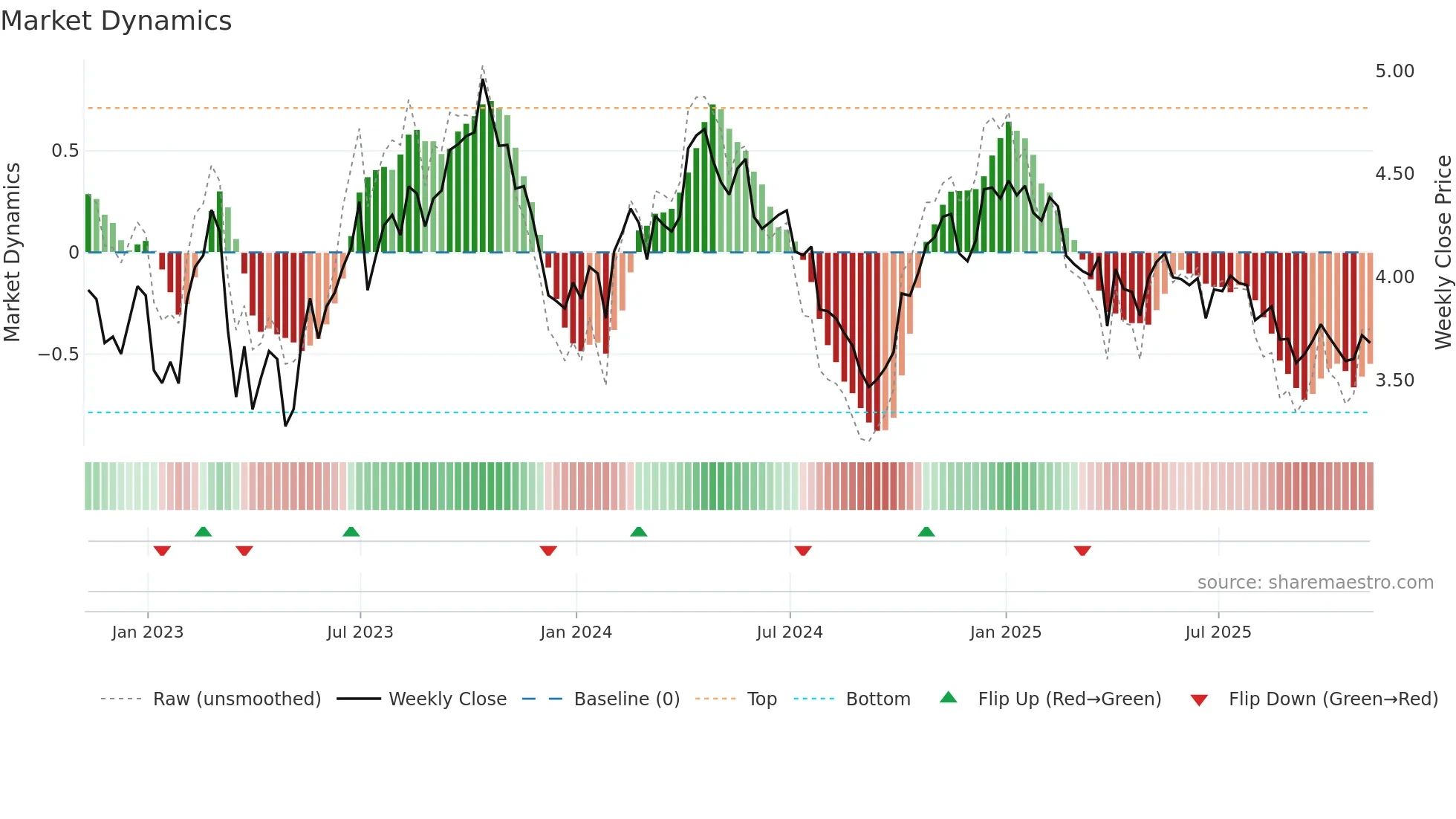 ^FVX weekly Market Dynamics chart