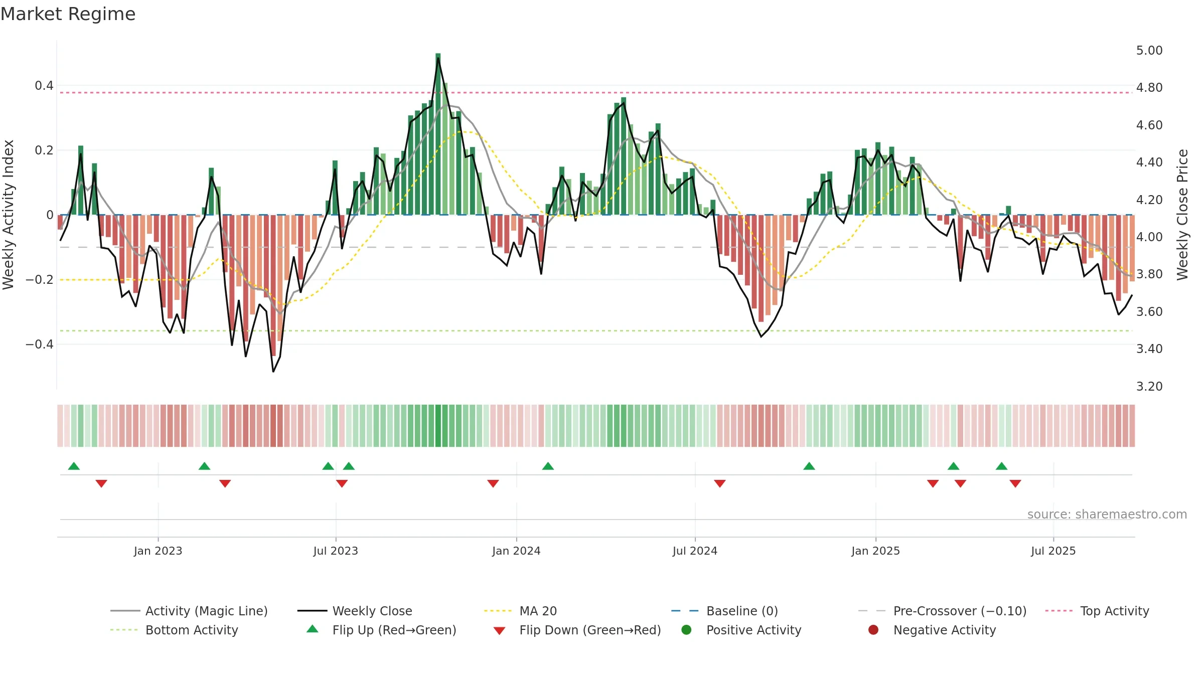 ^FVX weekly Market Snapshot chart, closing 2025-09-19.