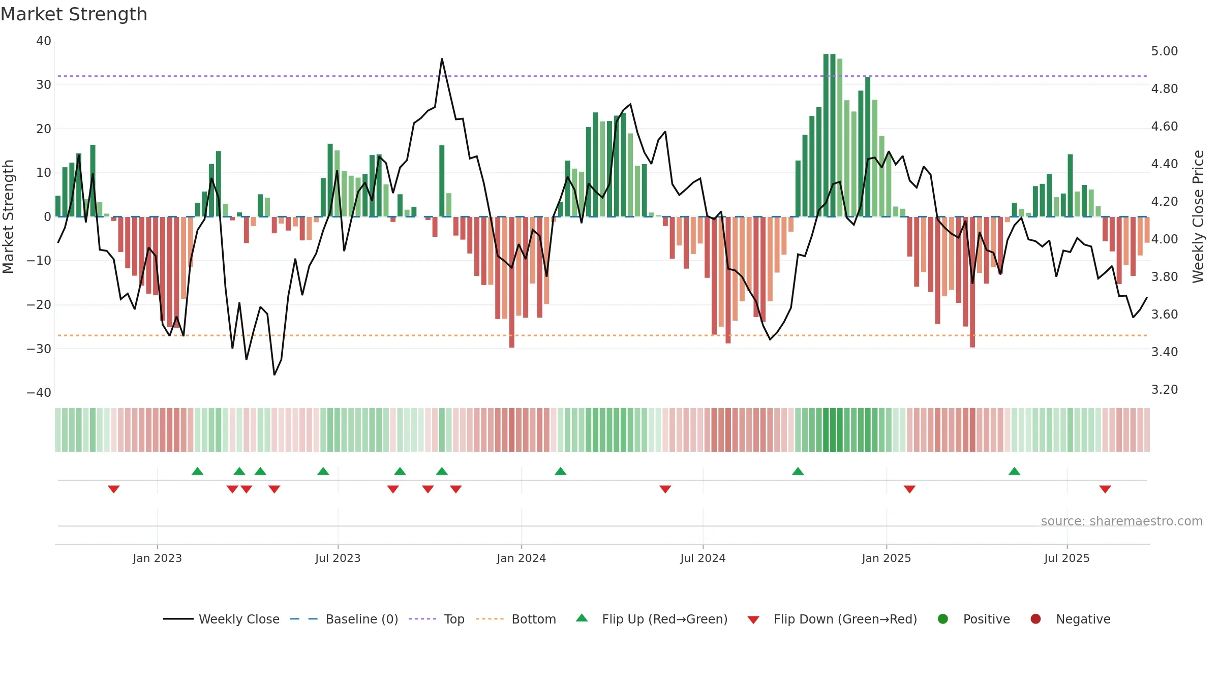 ^FVX weekly Market Strength chart, closing 2025-09-19.
