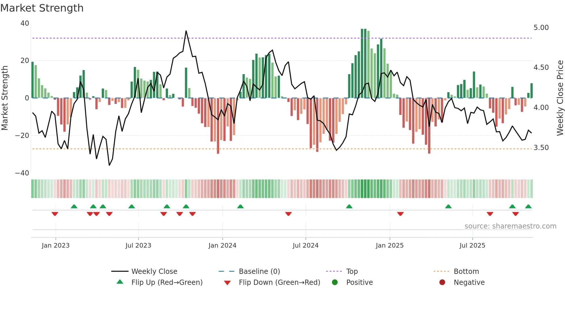^FVX weekly Market Strength chart