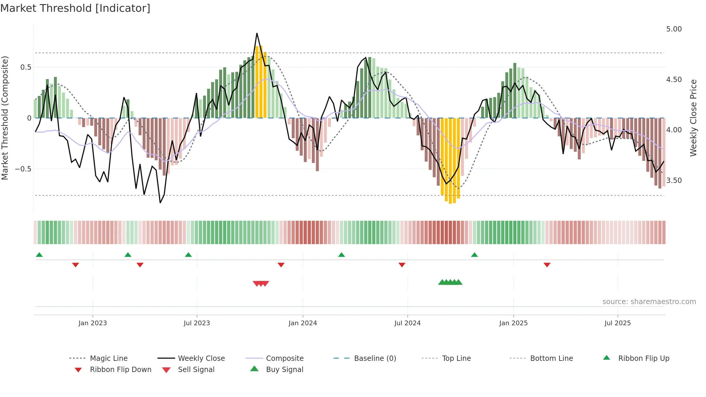^FVX weekly Market Threshold chart, closing 2025-09-19.