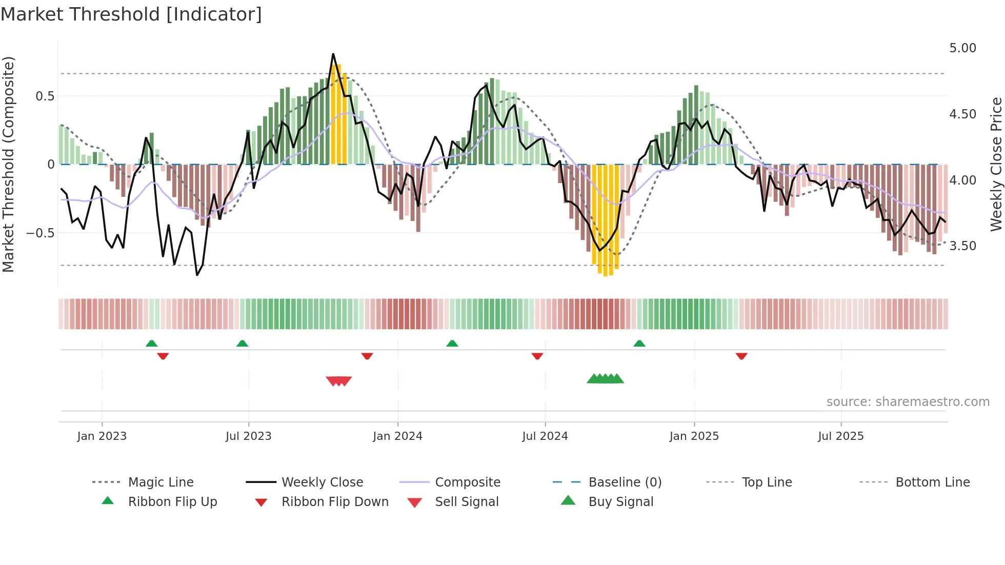 ^FVX weekly Market Threshold chart