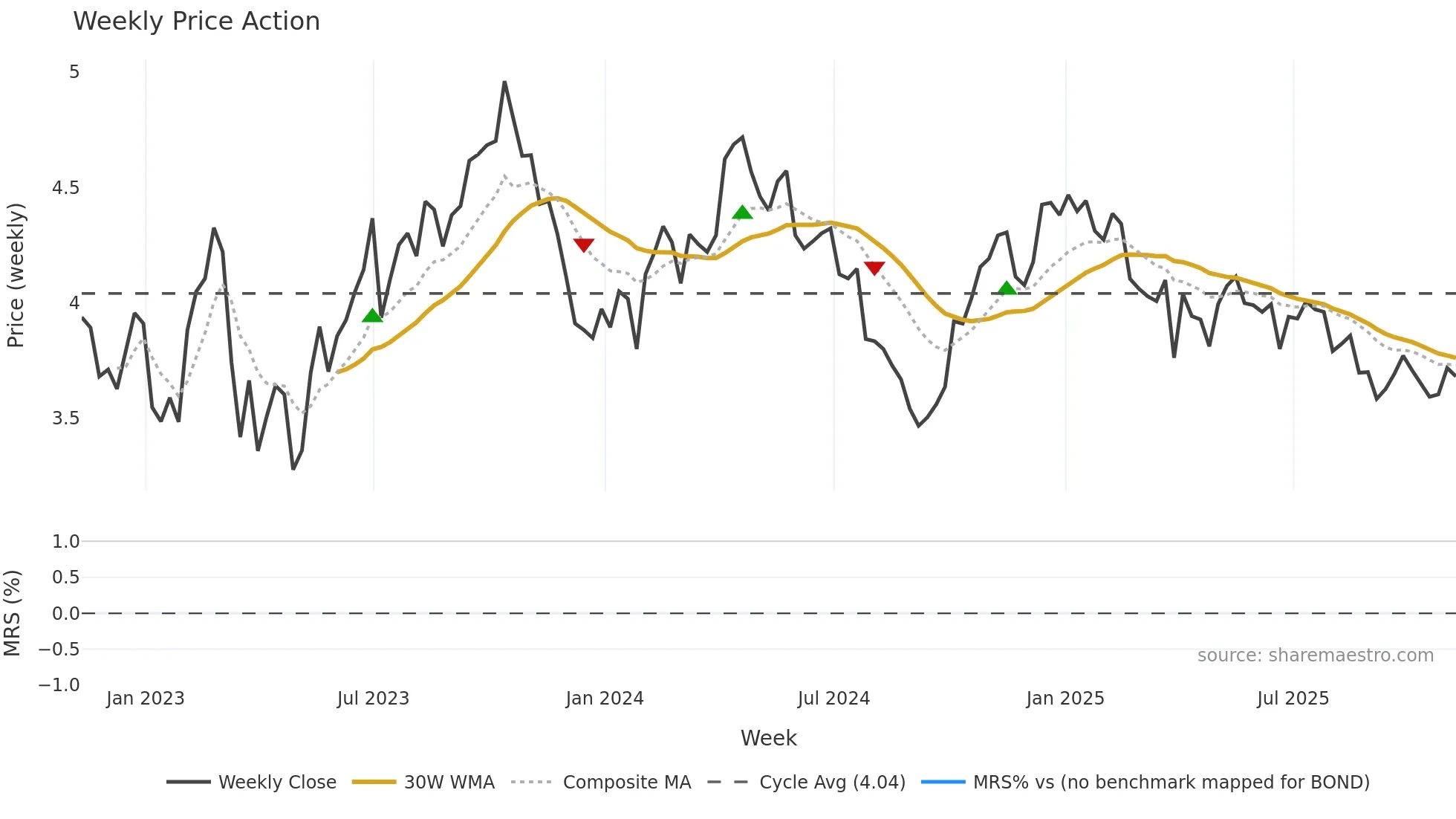 ^FVX weekly Price Action chart, closing 2025-11-07