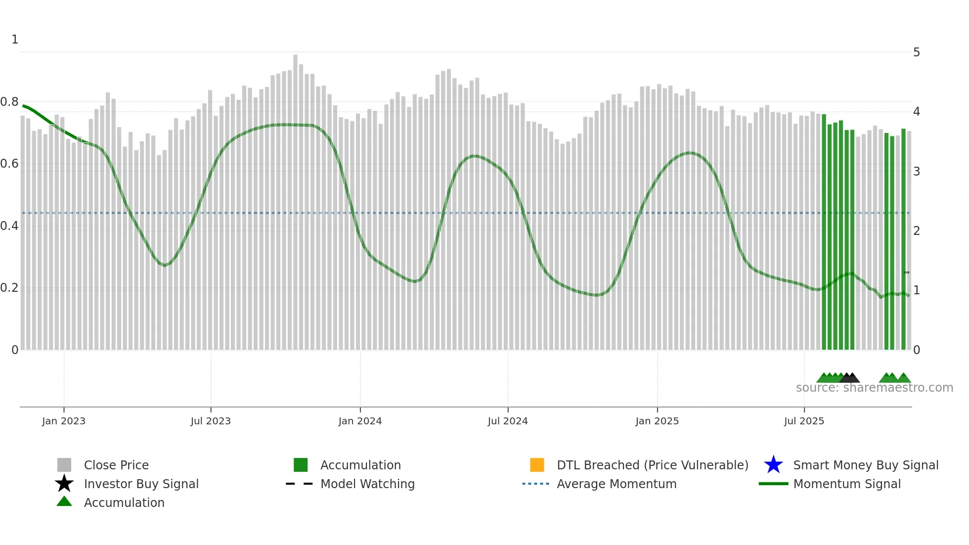 ^FVX weekly Smart Money chart